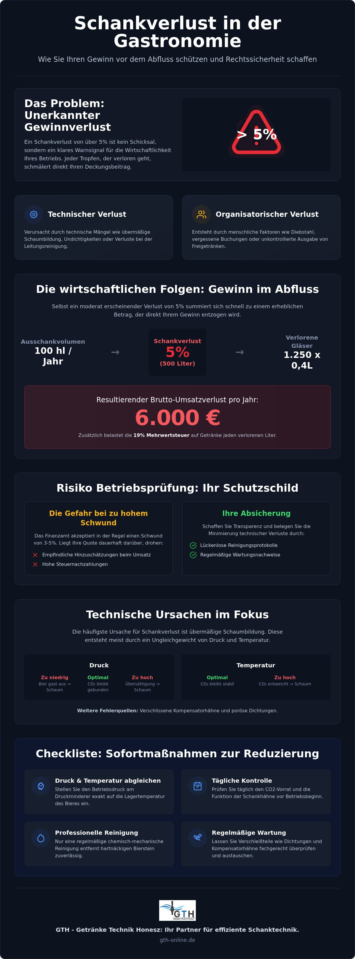 Schankverlust reduzieren Gastronomie