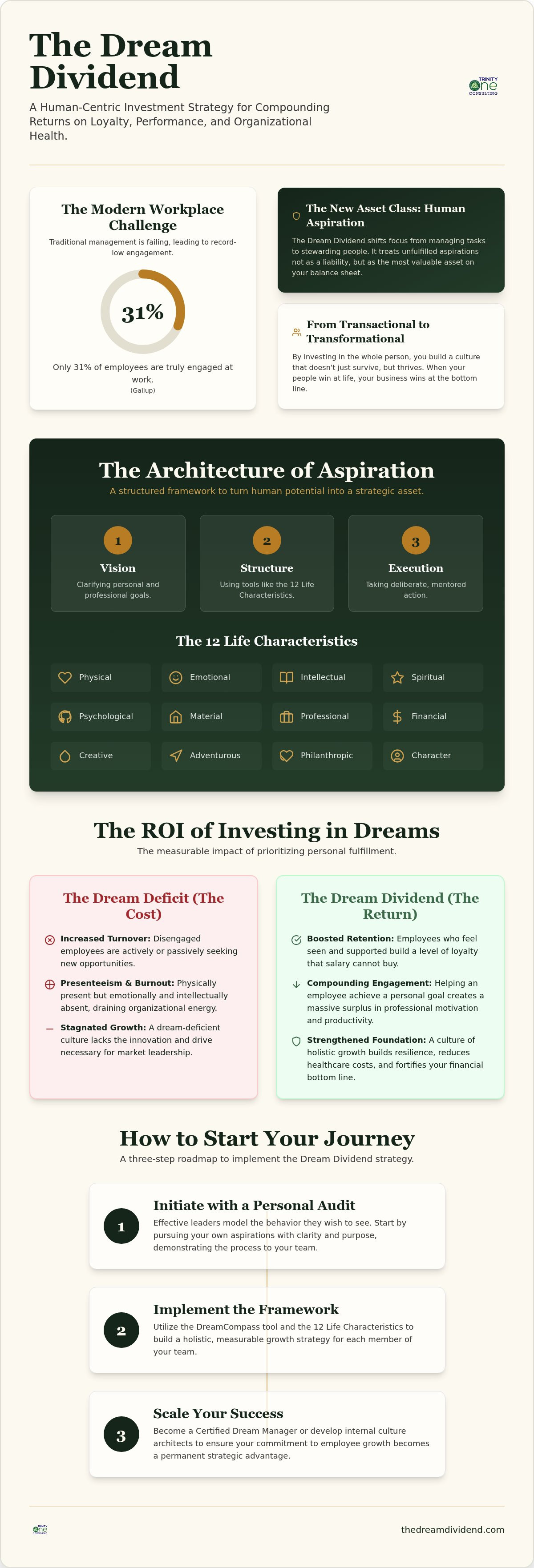 Complete guide to The Dream Dividend