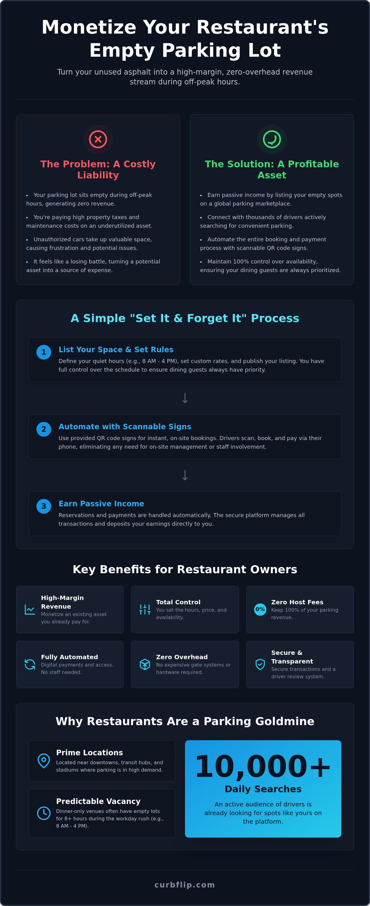 Monetize restaurant parking lot