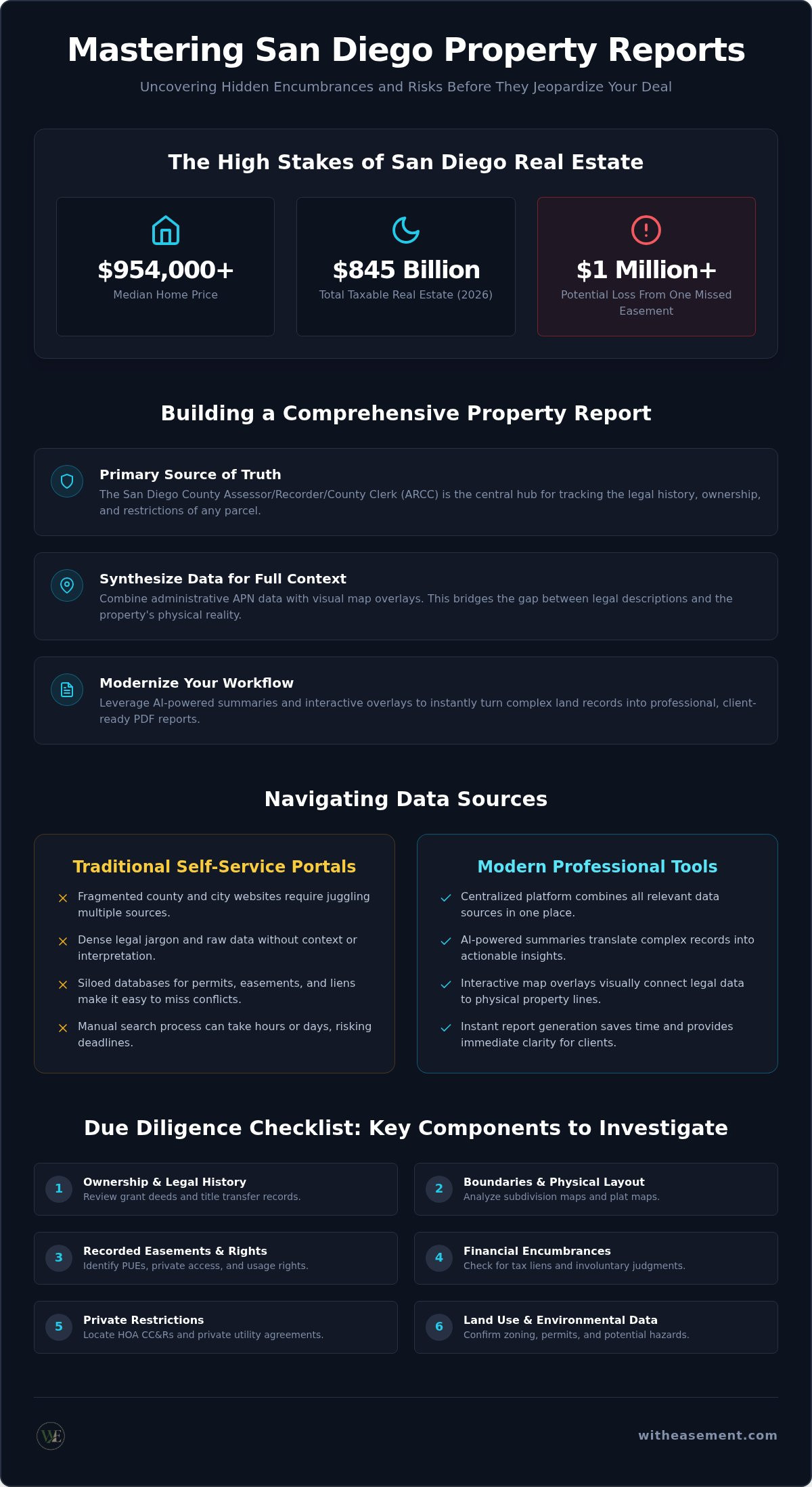 Comprehensive property report San Diego