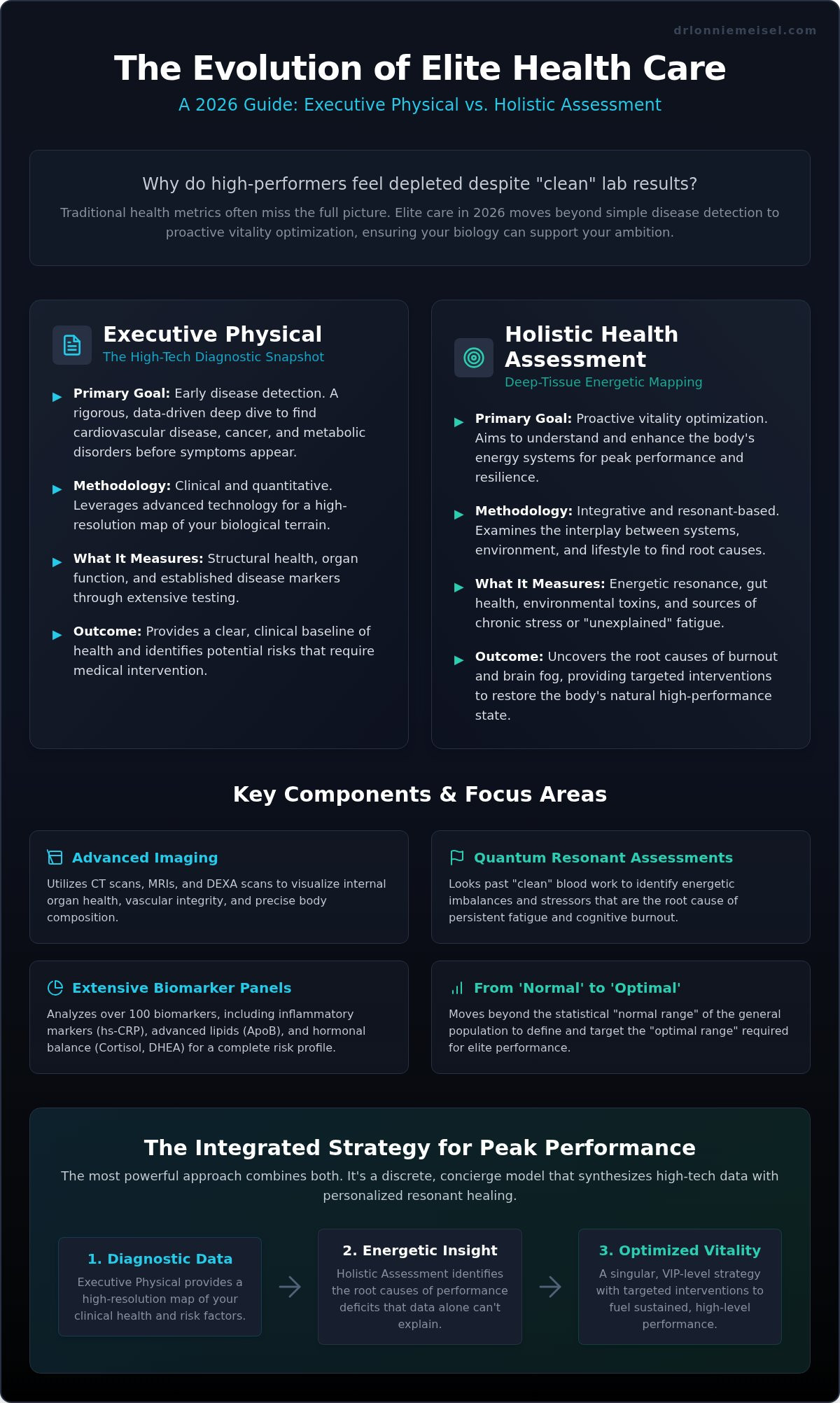 Executive physical vs holistic health assessment