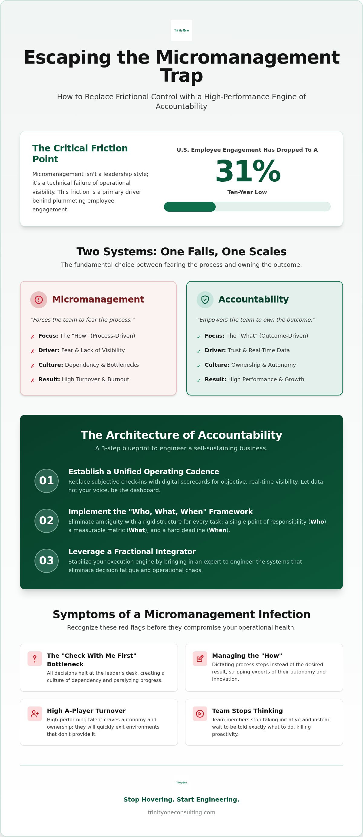 Accountability vs micromanagement
