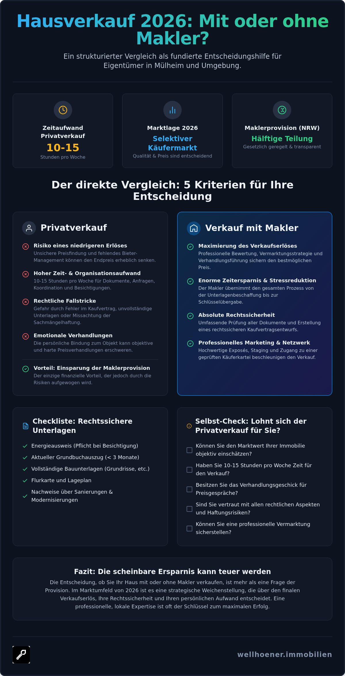 Haus mit oder ohne Makler verkaufen: Entscheidungshilfe für Eigentümer 2026
