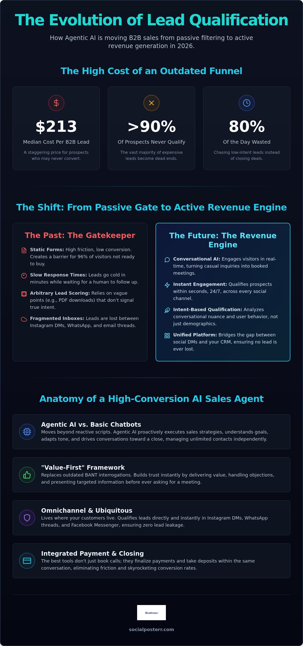 Automated lead qualification software