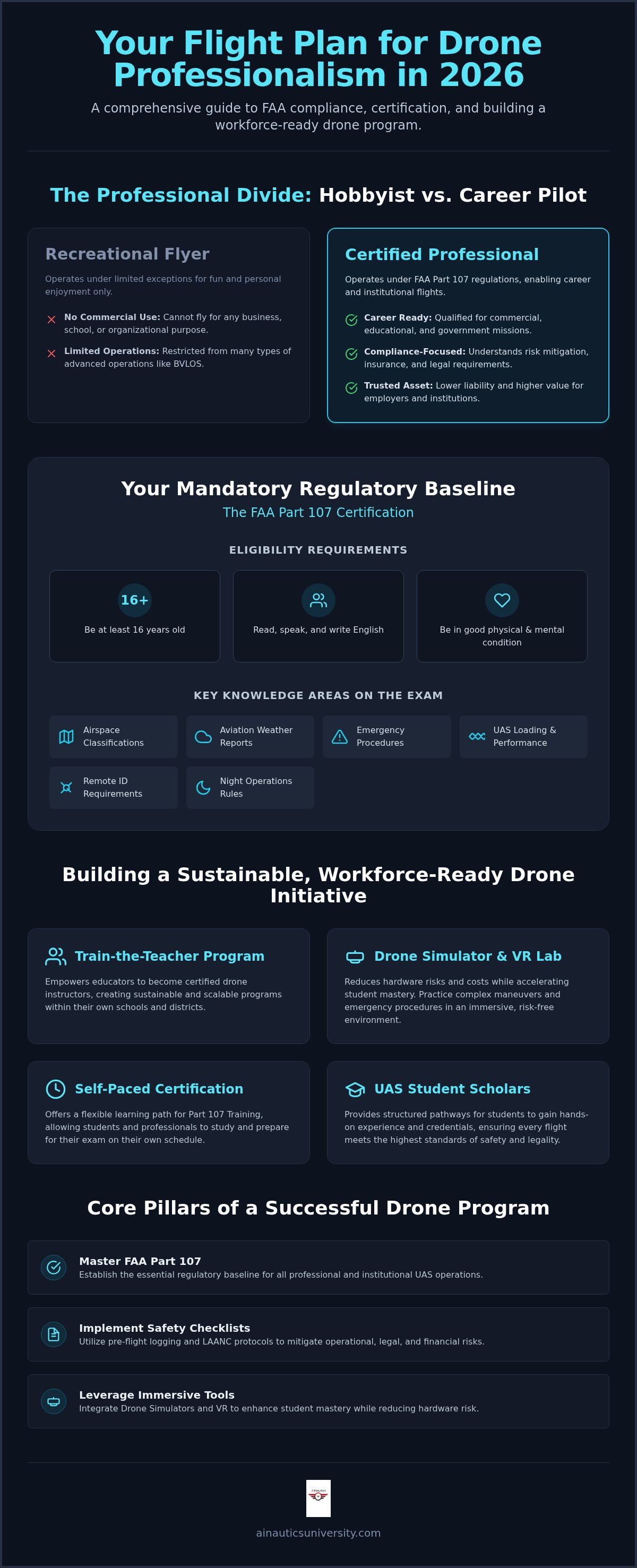 Drone compliance training
