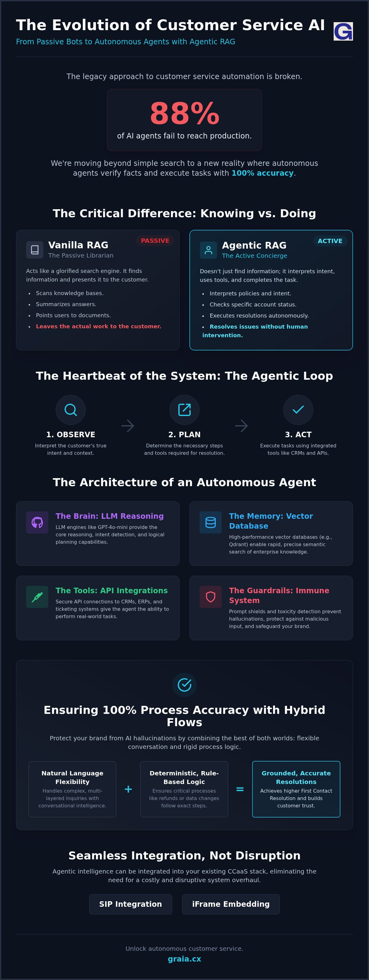 How to deploy agentic rag for customer service automation