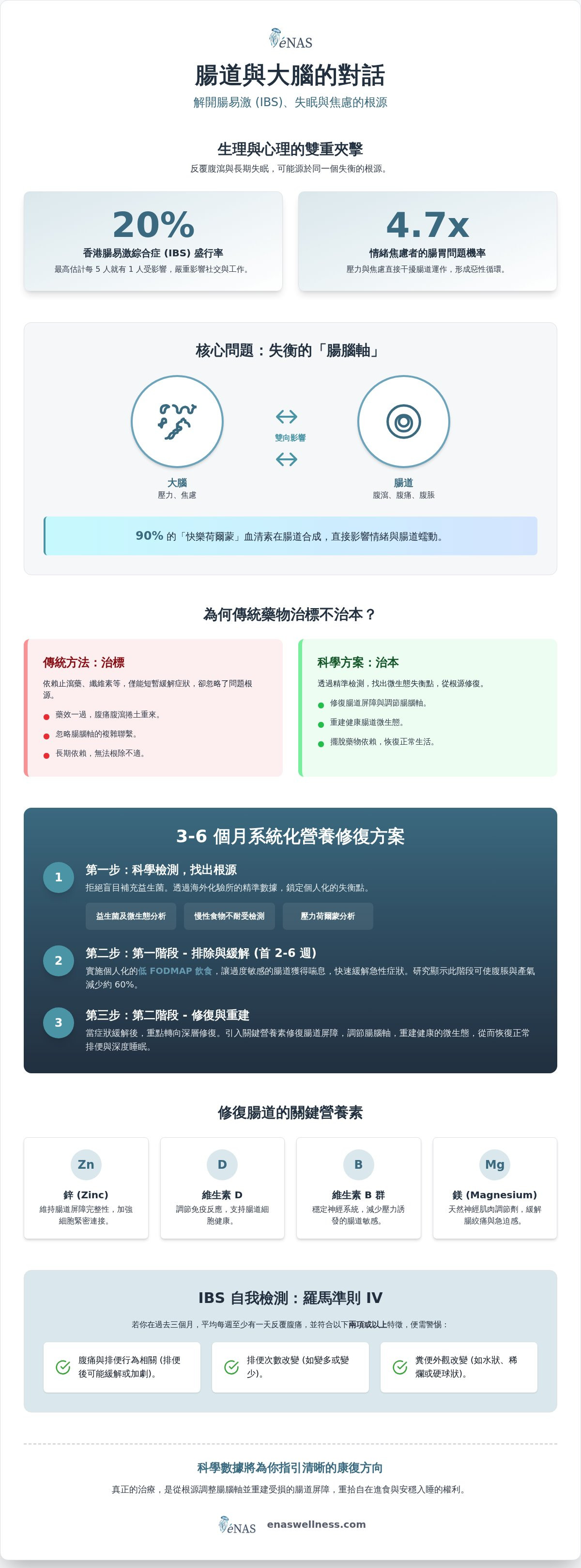 腸易激及腸胃問題治療