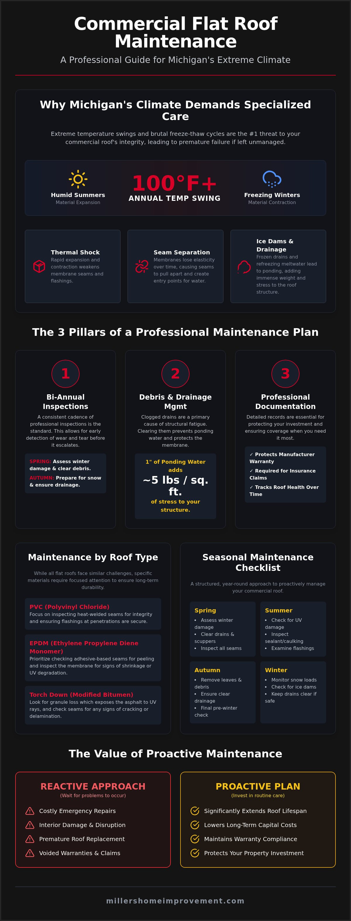 Commercial flat roof maintenance Michigan
