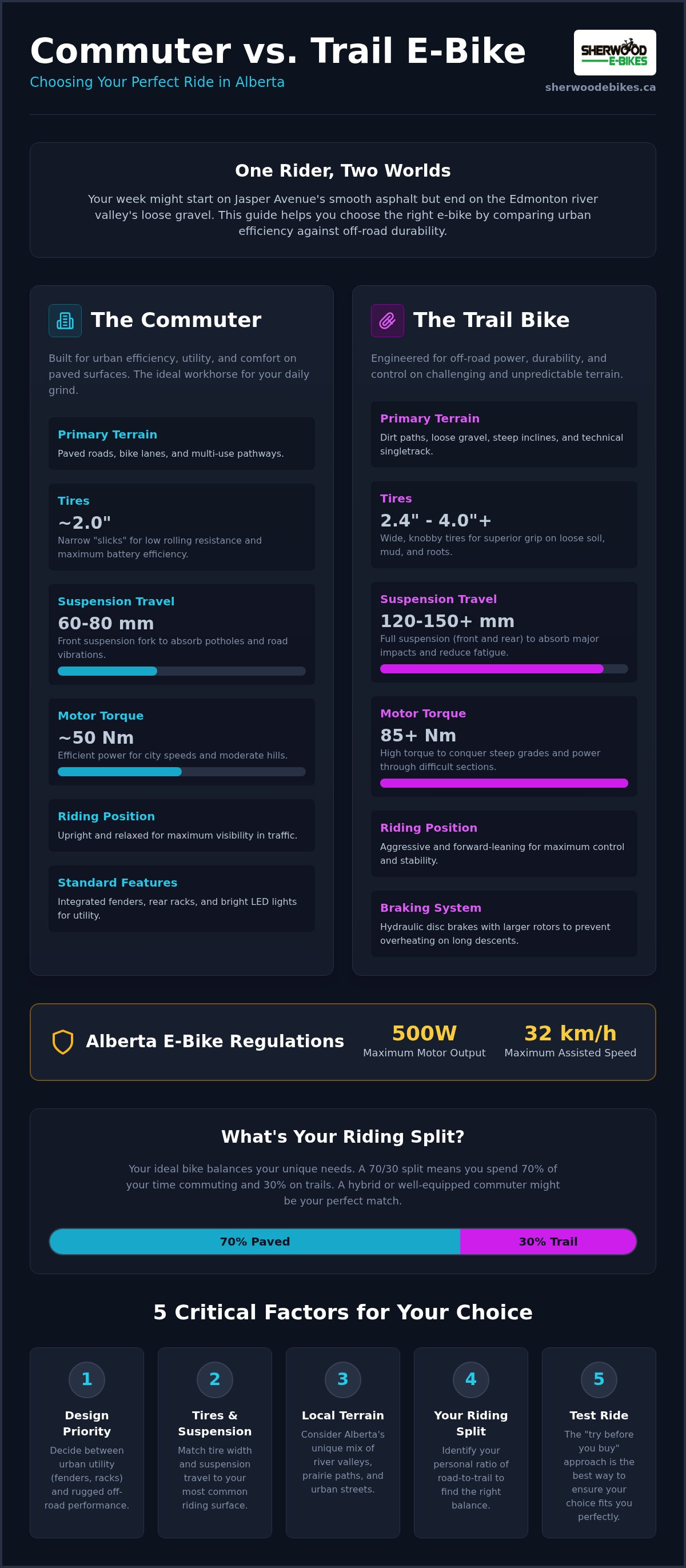 Commuter vs trail e-bike