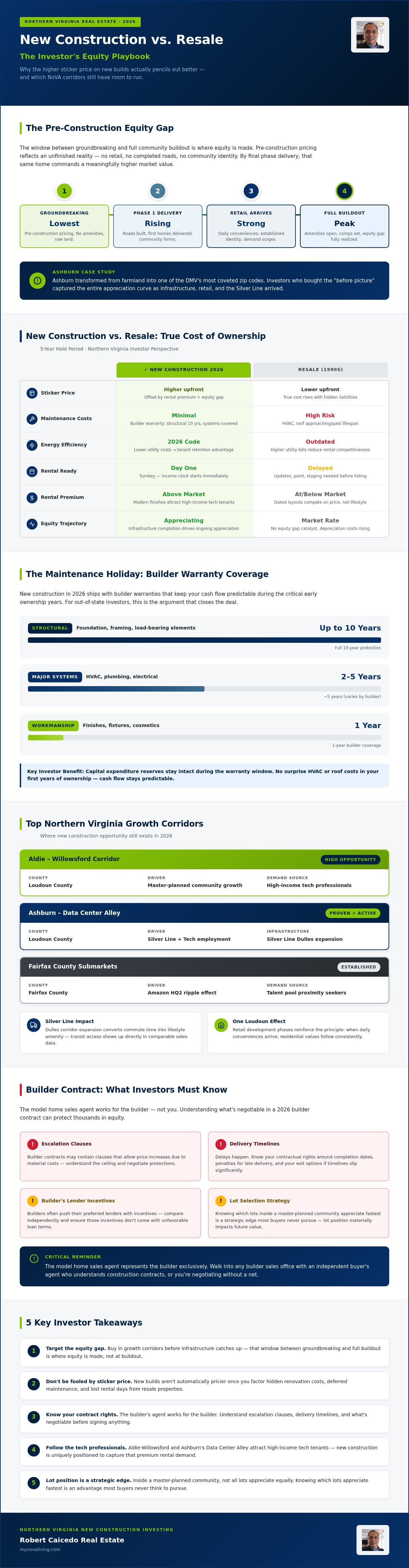 Investing in new construction northern virginia