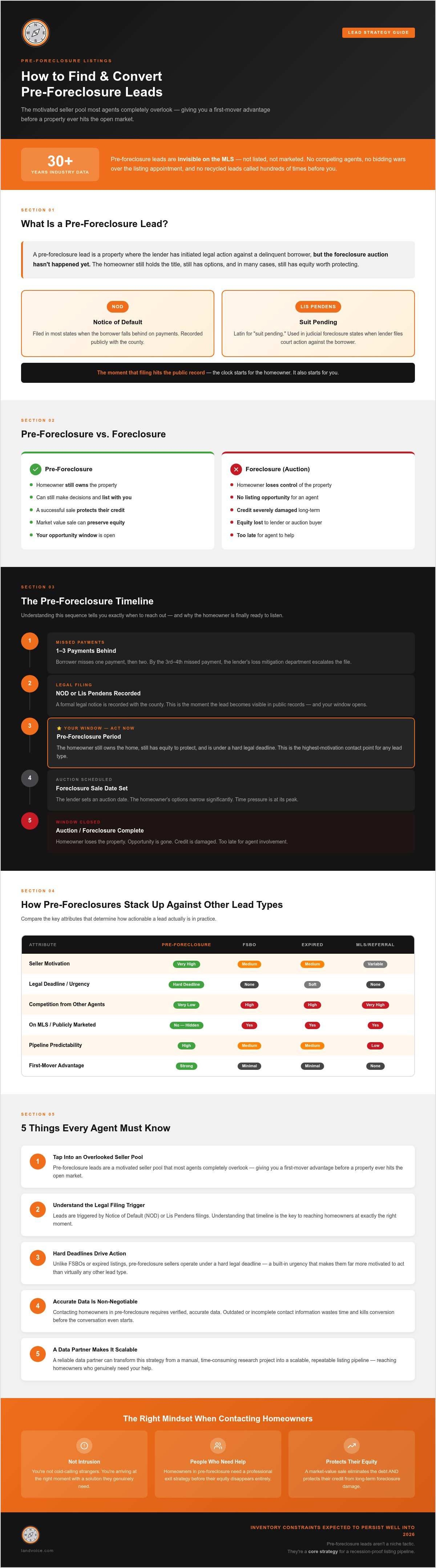 How to find pre-foreclosure listings