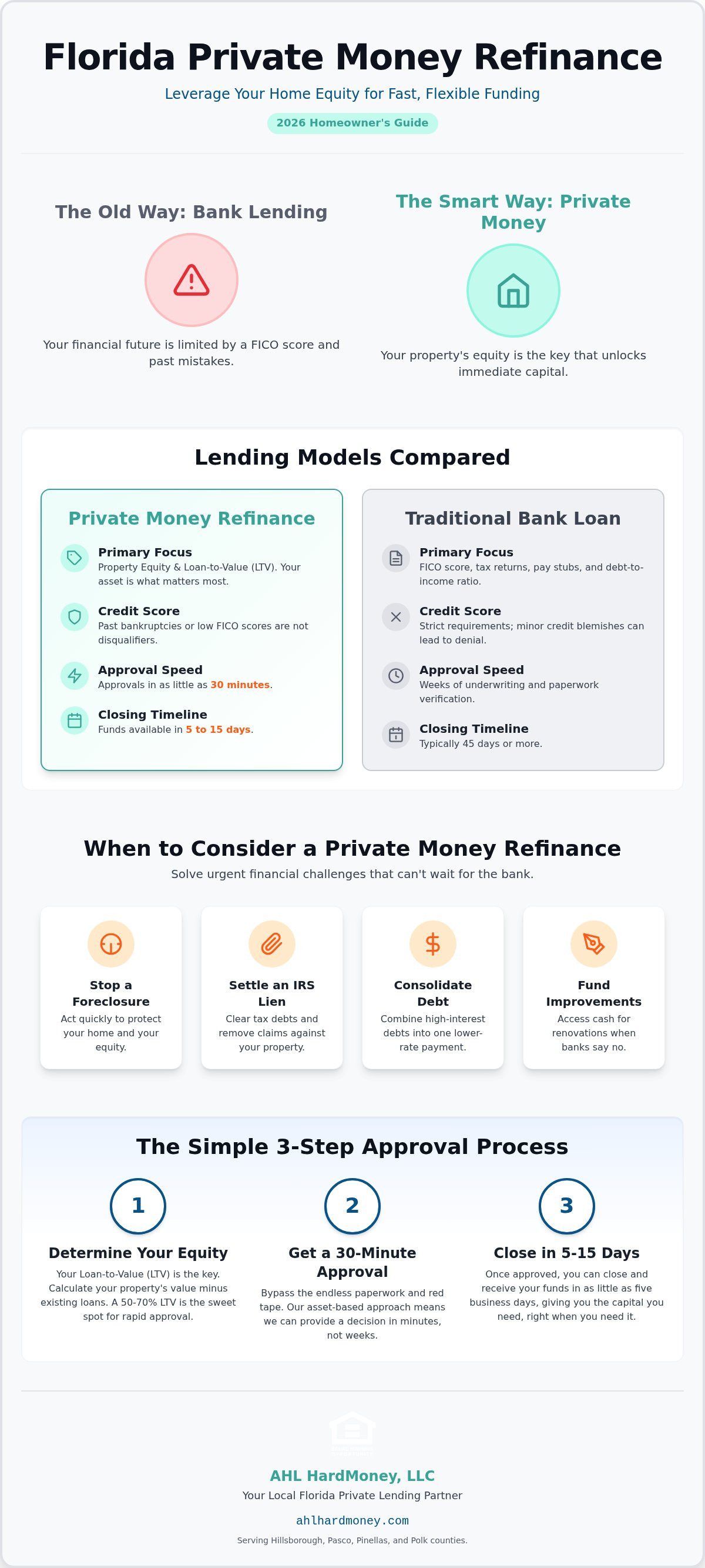 Private money refinance Florida