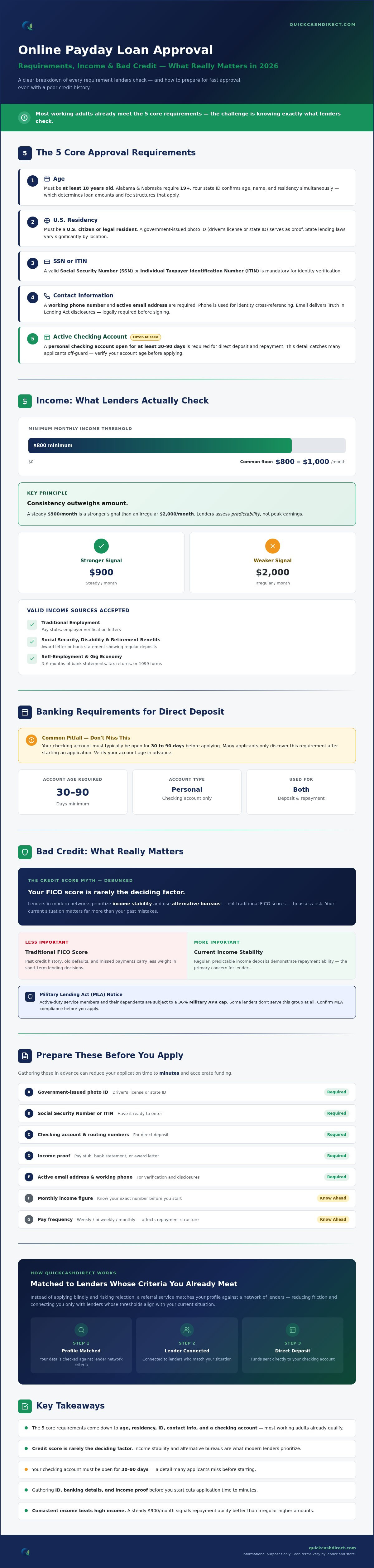 Requirements for online payday loan