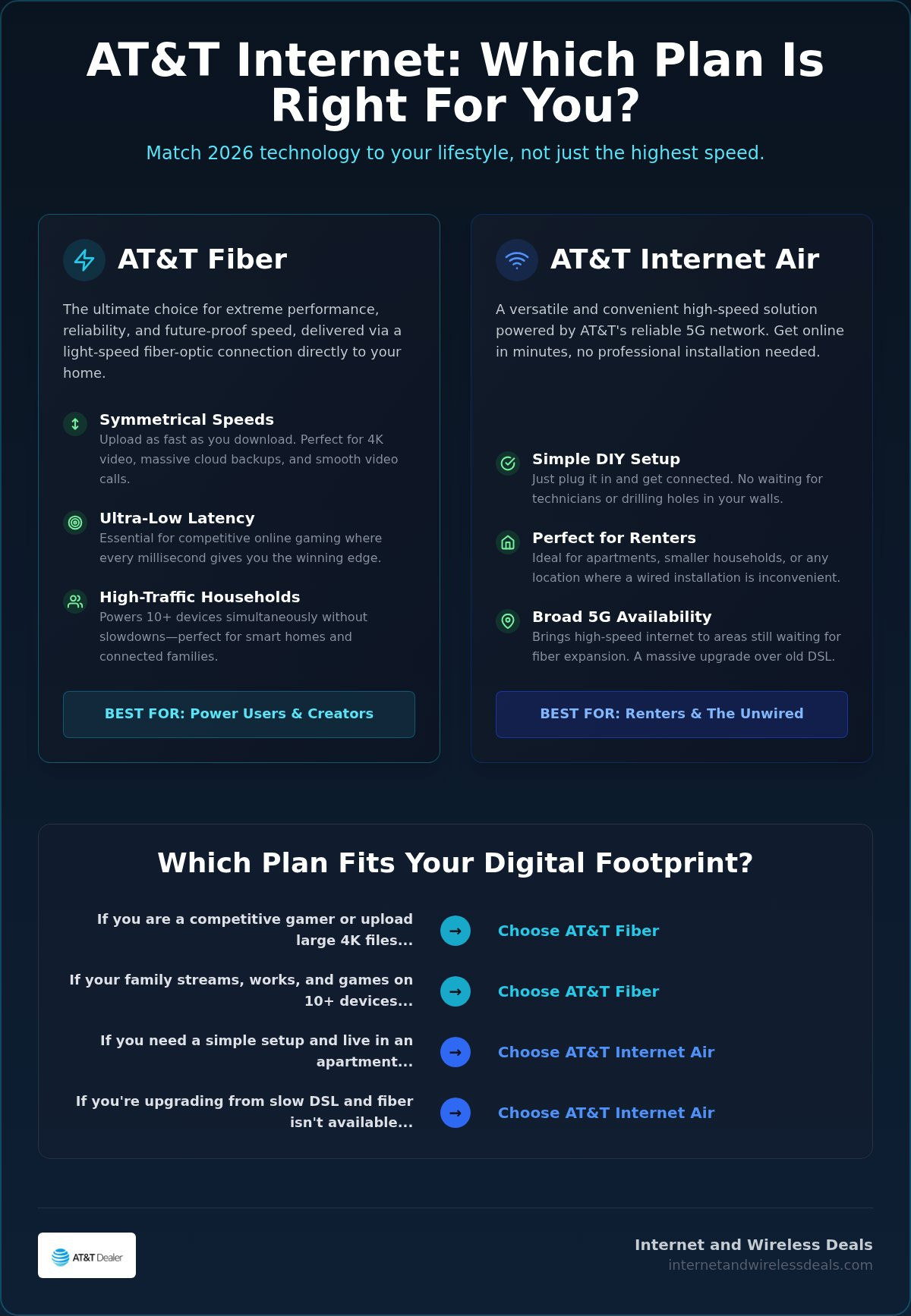 Best AT&T internet plan for me