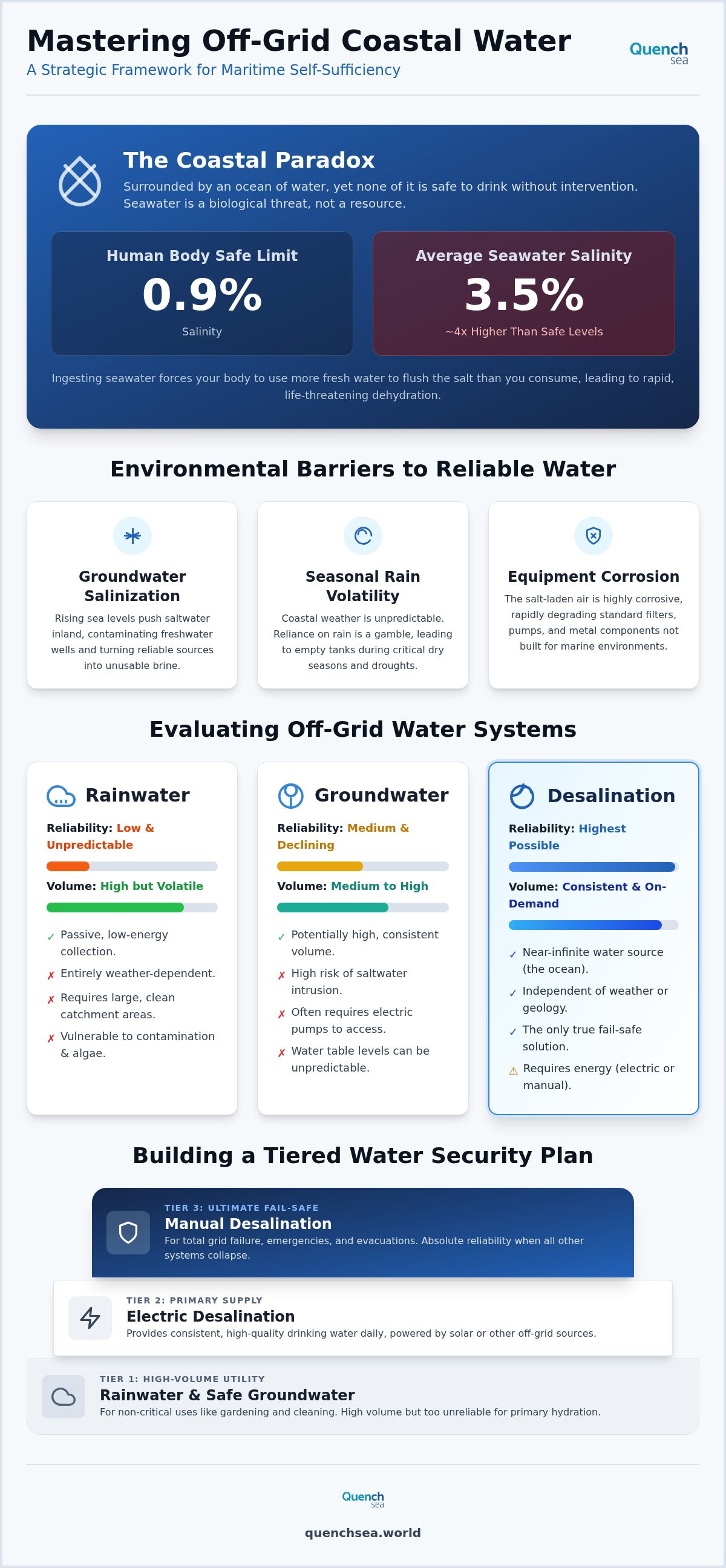 Off grid coastal water solution