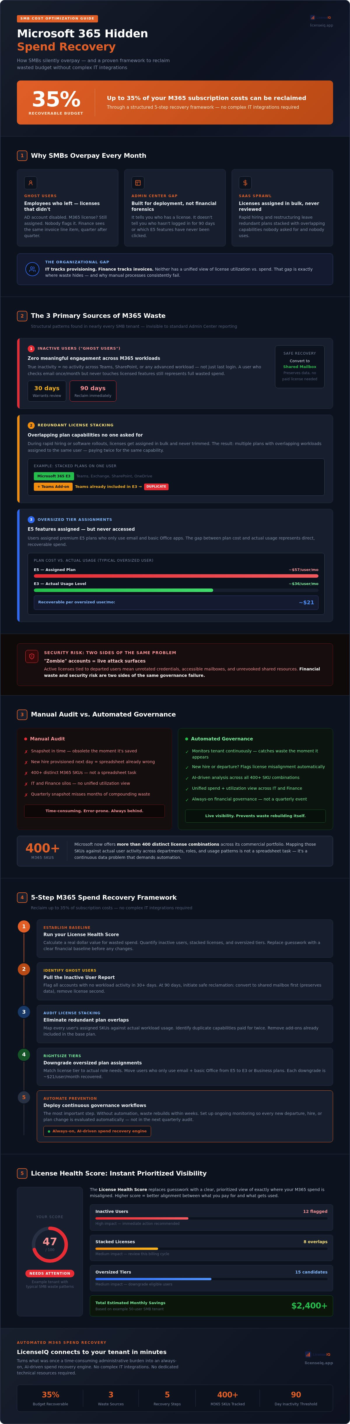 Microsoft 365 cost optimization for smbs
