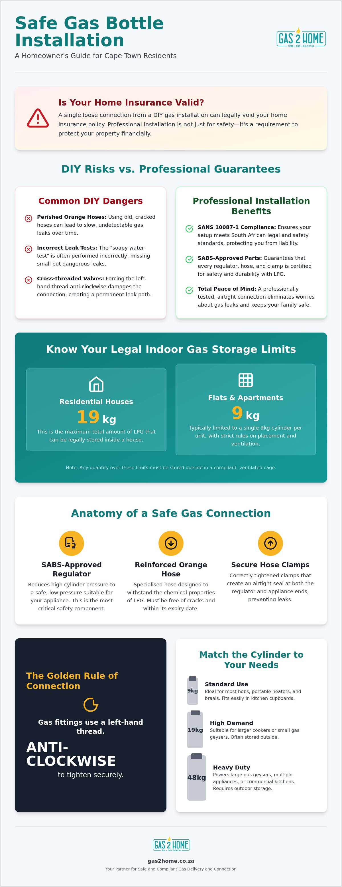 Gas bottle installation Cape Town