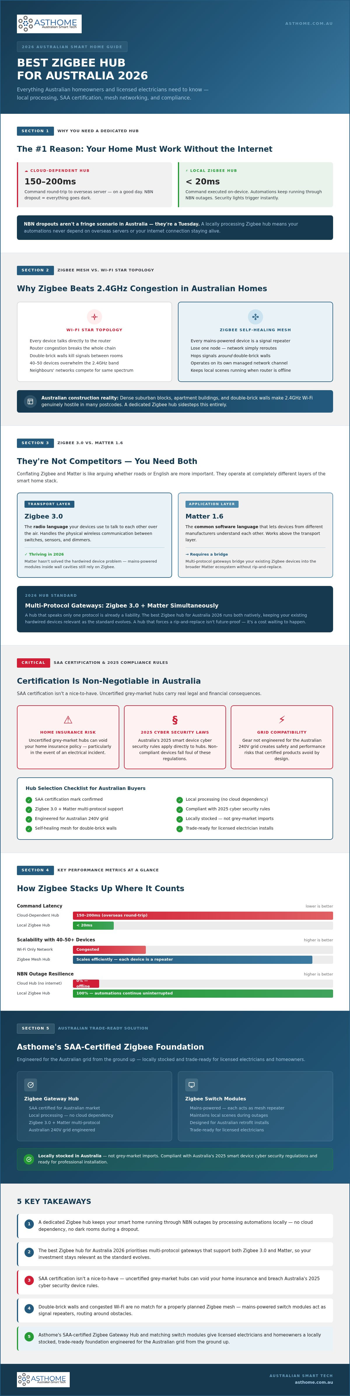 Best zigbee hub for australia 2026