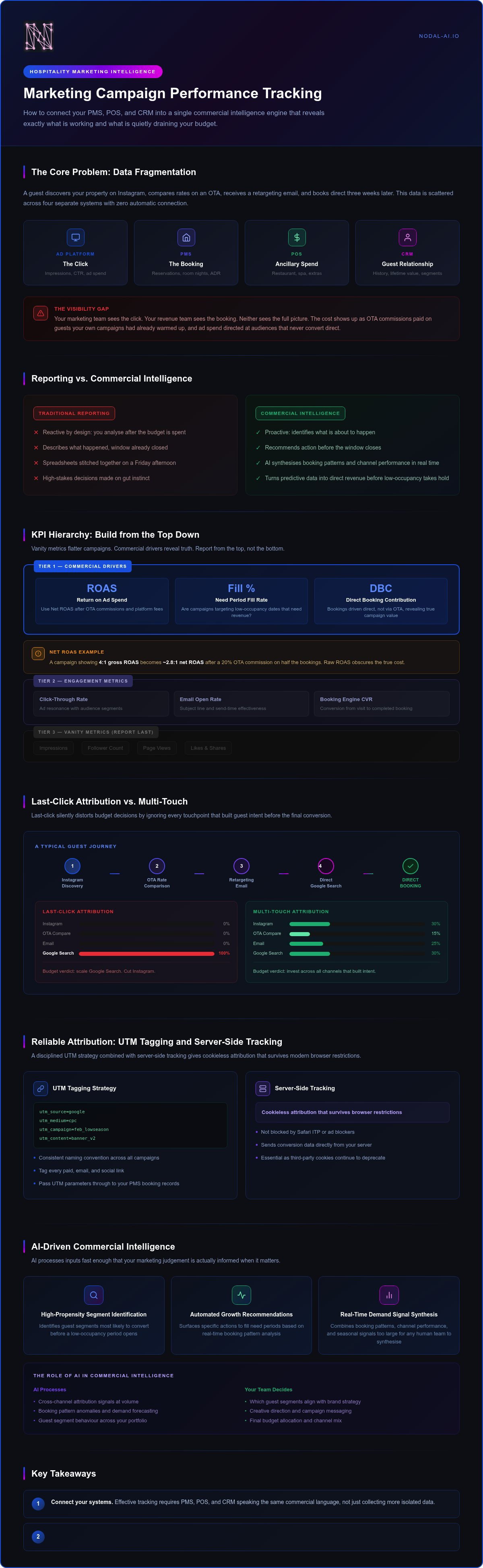 Marketing campaign performance tracking