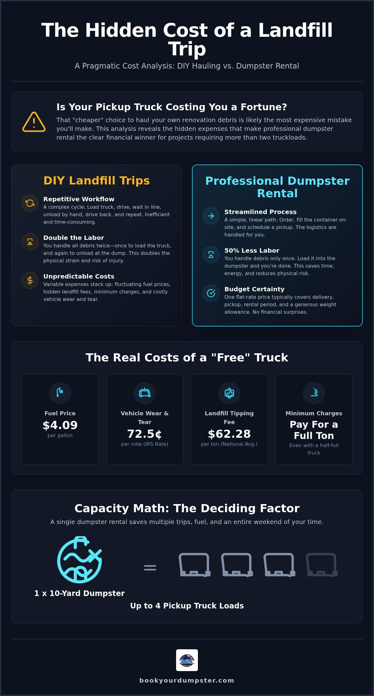 Cost analysis of dumpster rental vs landfill trips