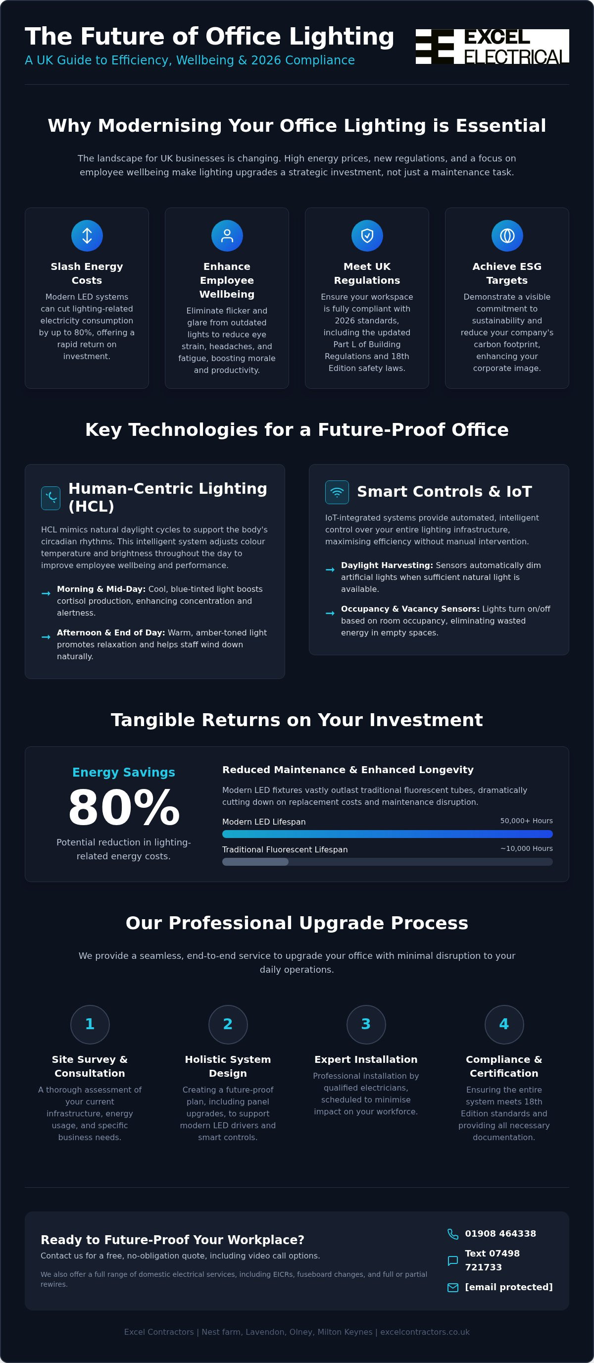 Office lighting upgrades