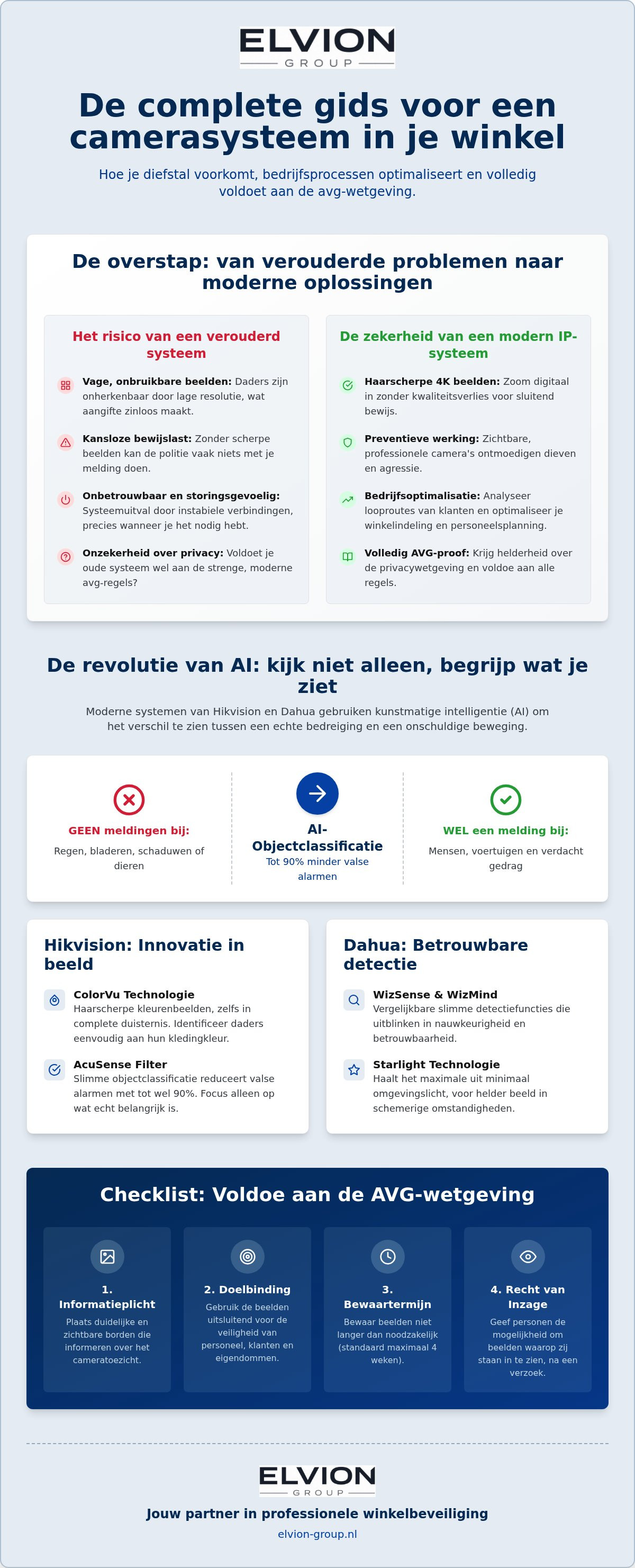 Camerasysteem voor winkel