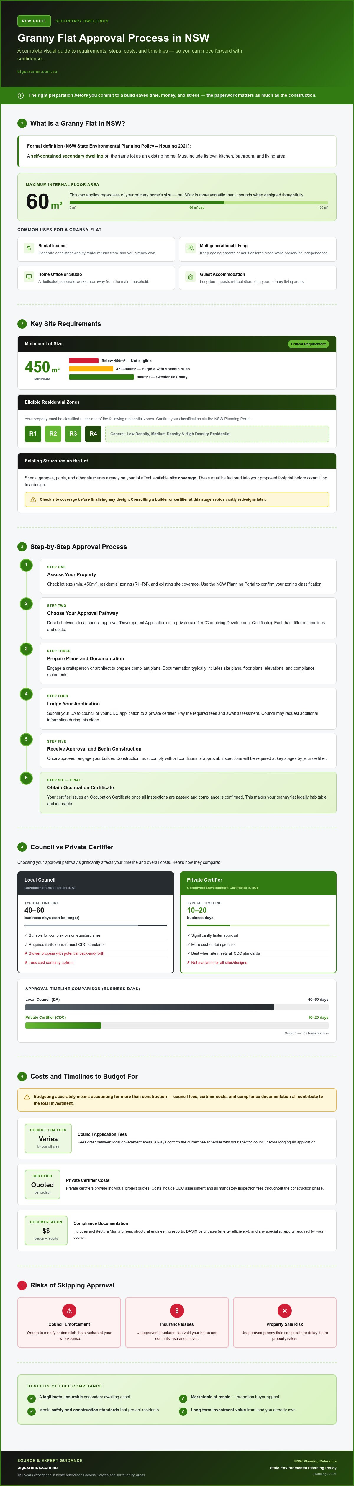 Granny flat approval process NSW
