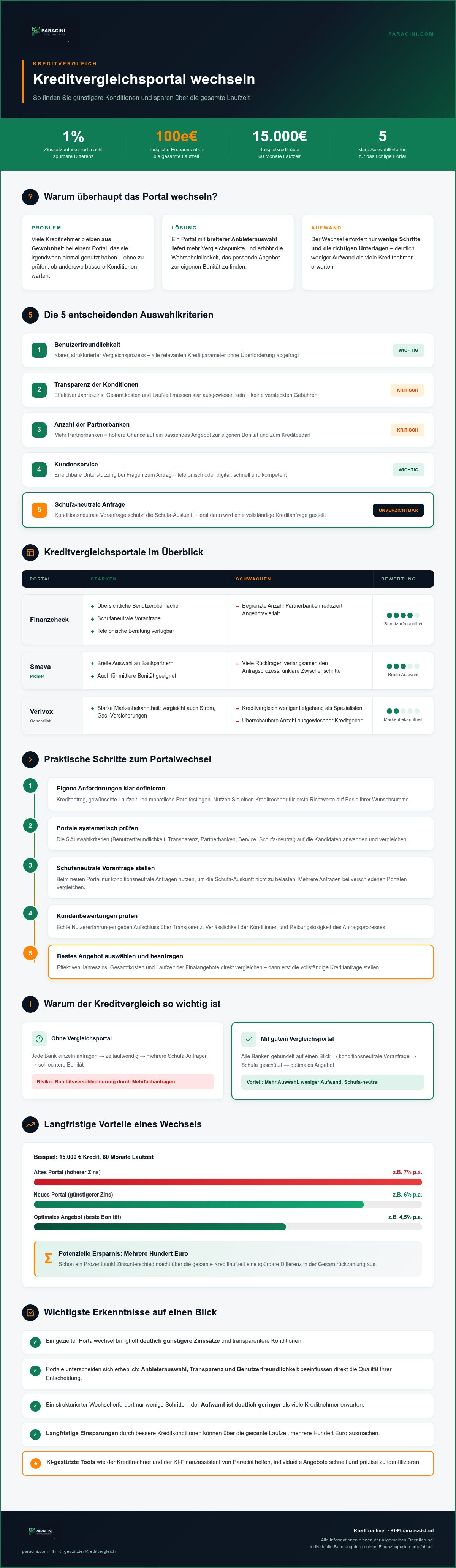 Kreditvergleich portal wechseln