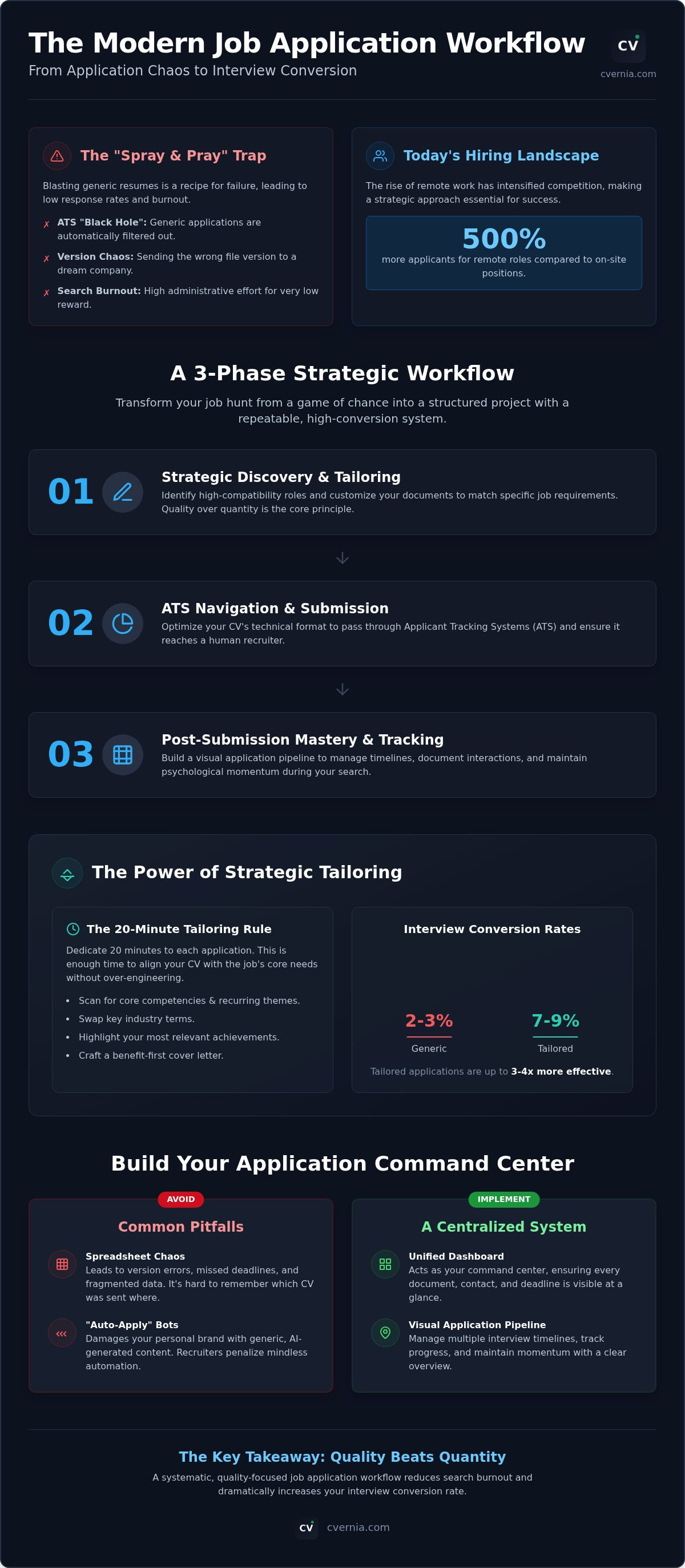 Job application workflow