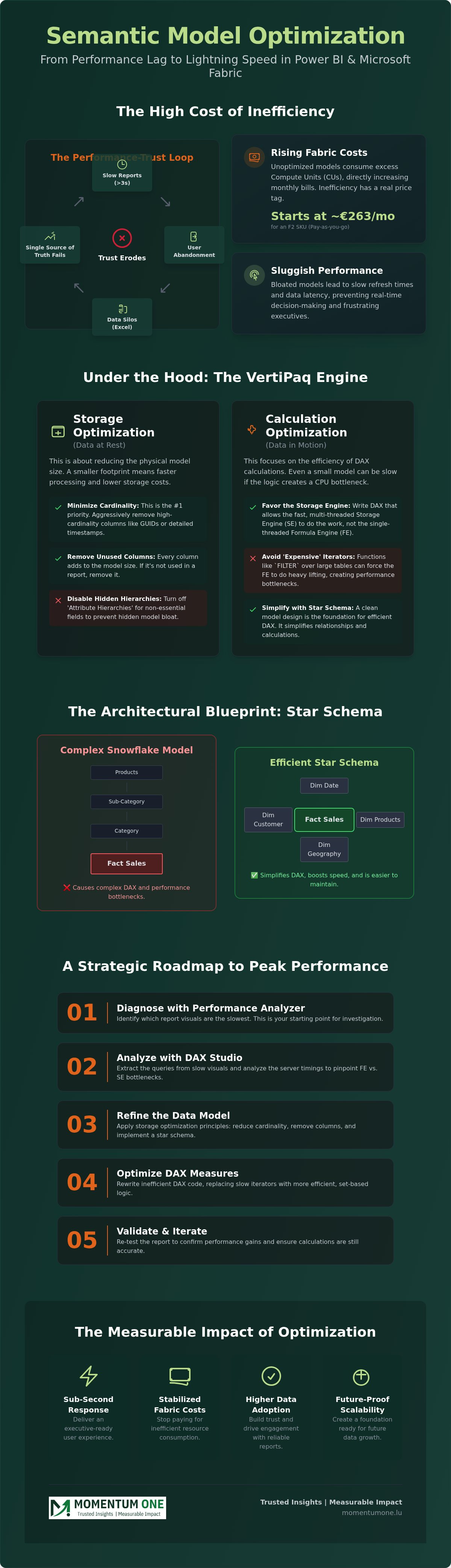 Semantic model optimization
