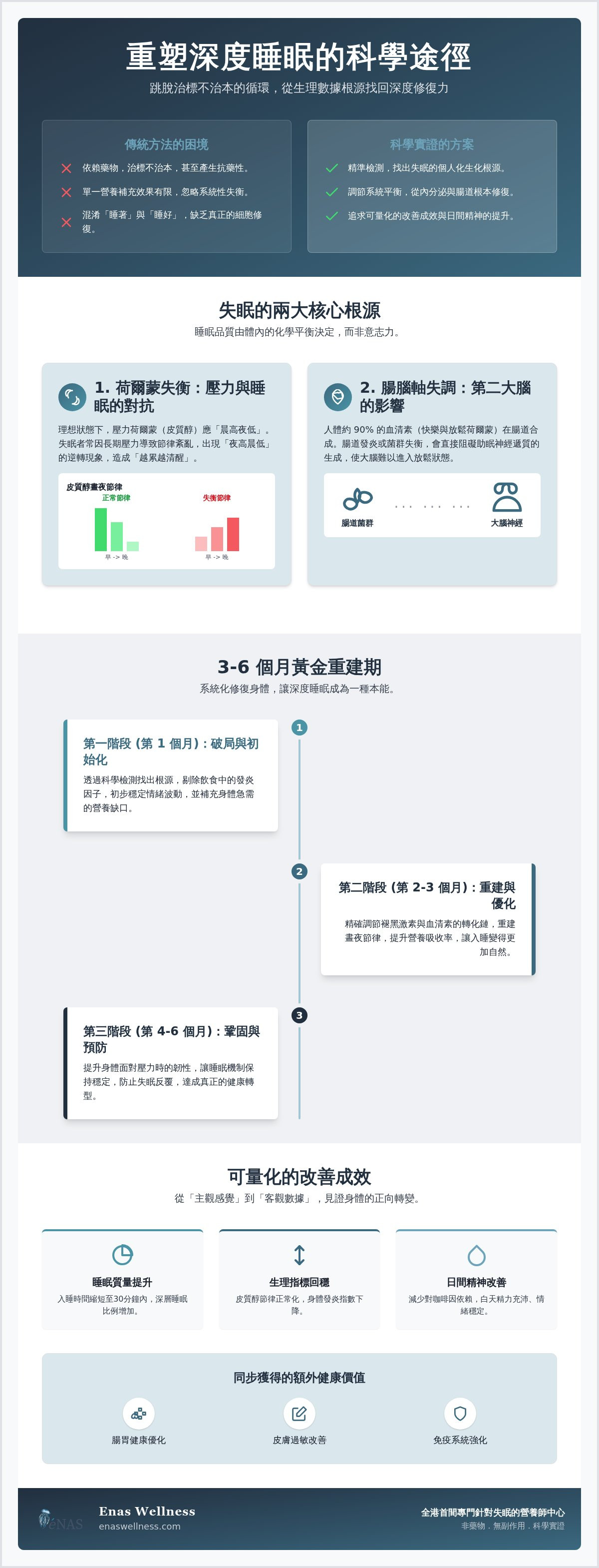 失眠改善成效
