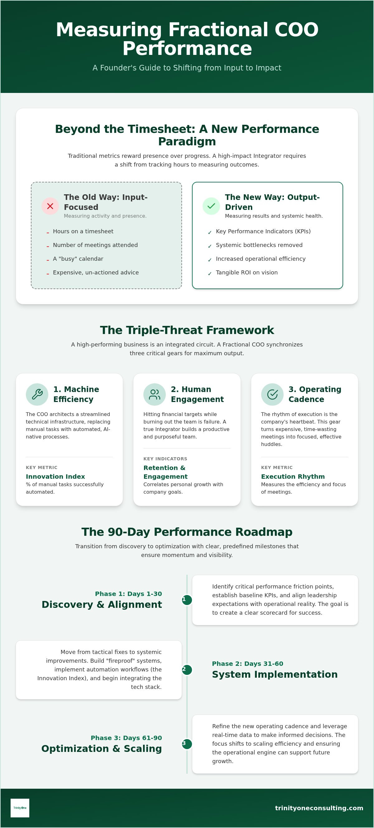 How to measure fractional COO performance