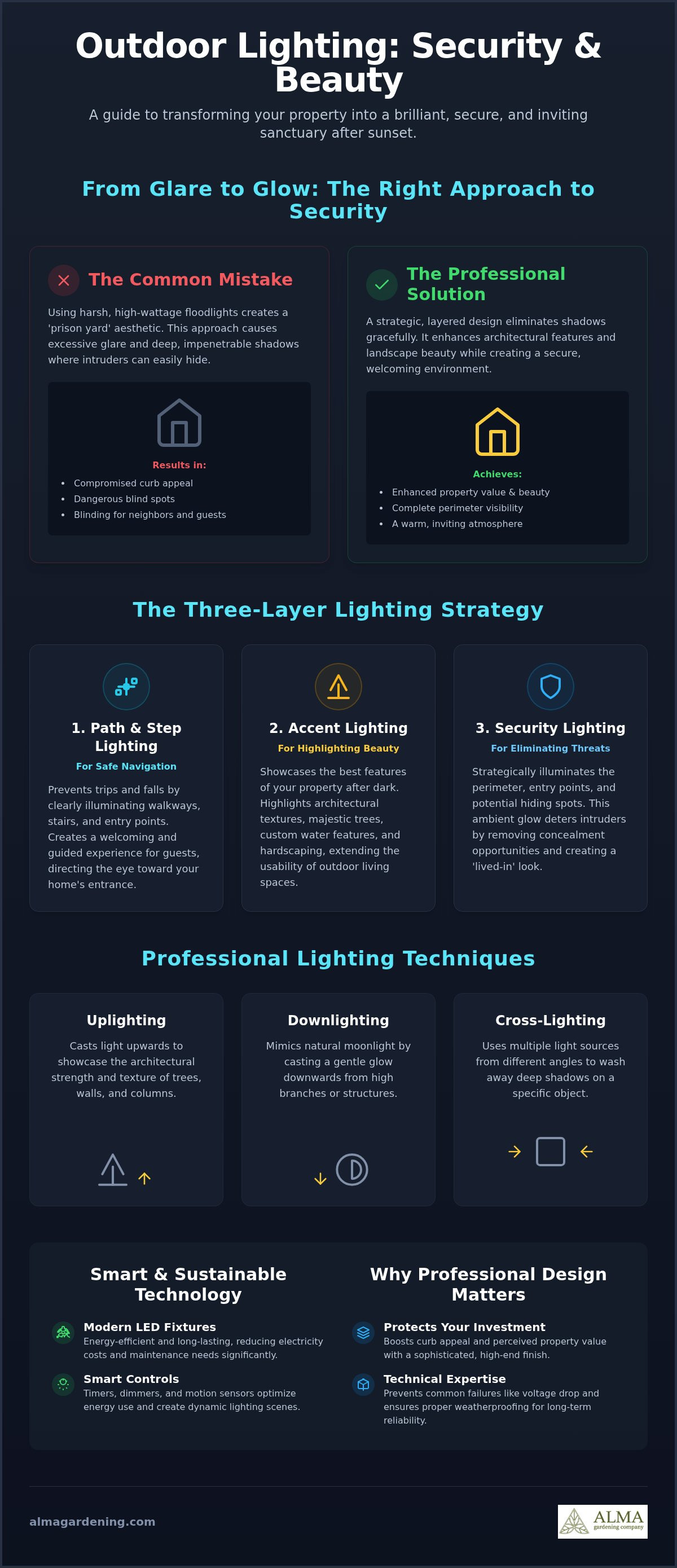 Outdoor lighting for home security and beauty