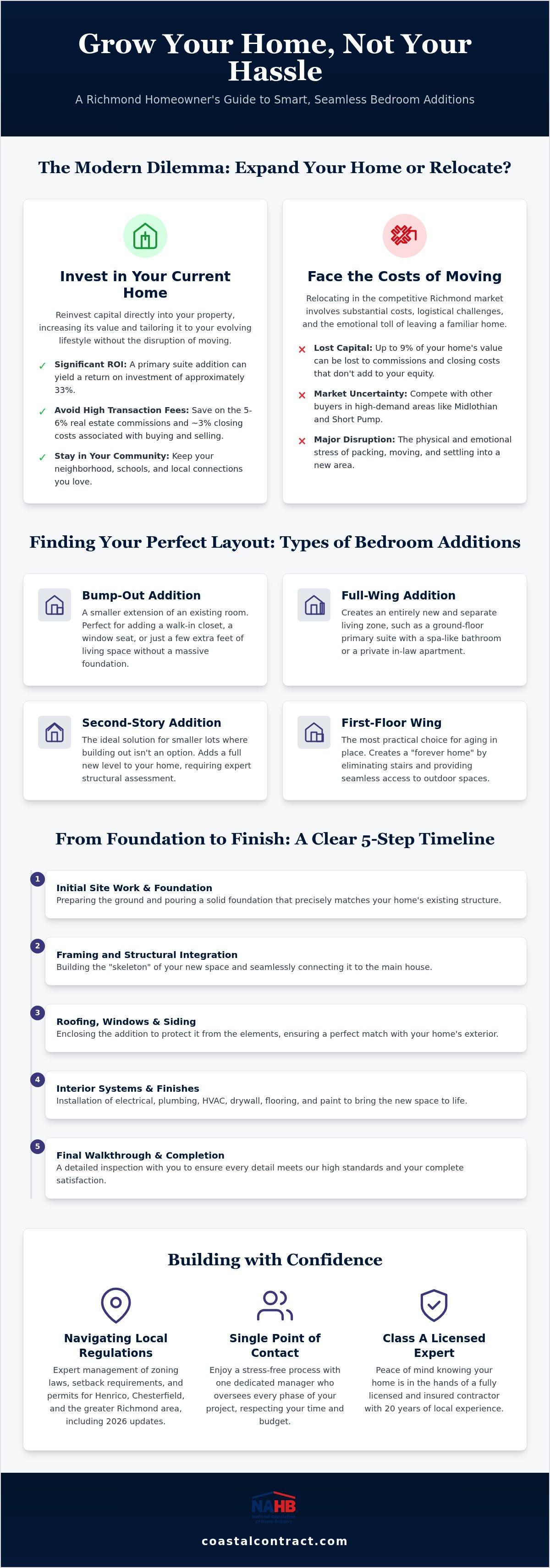 Bedroom addition contractor Richmond