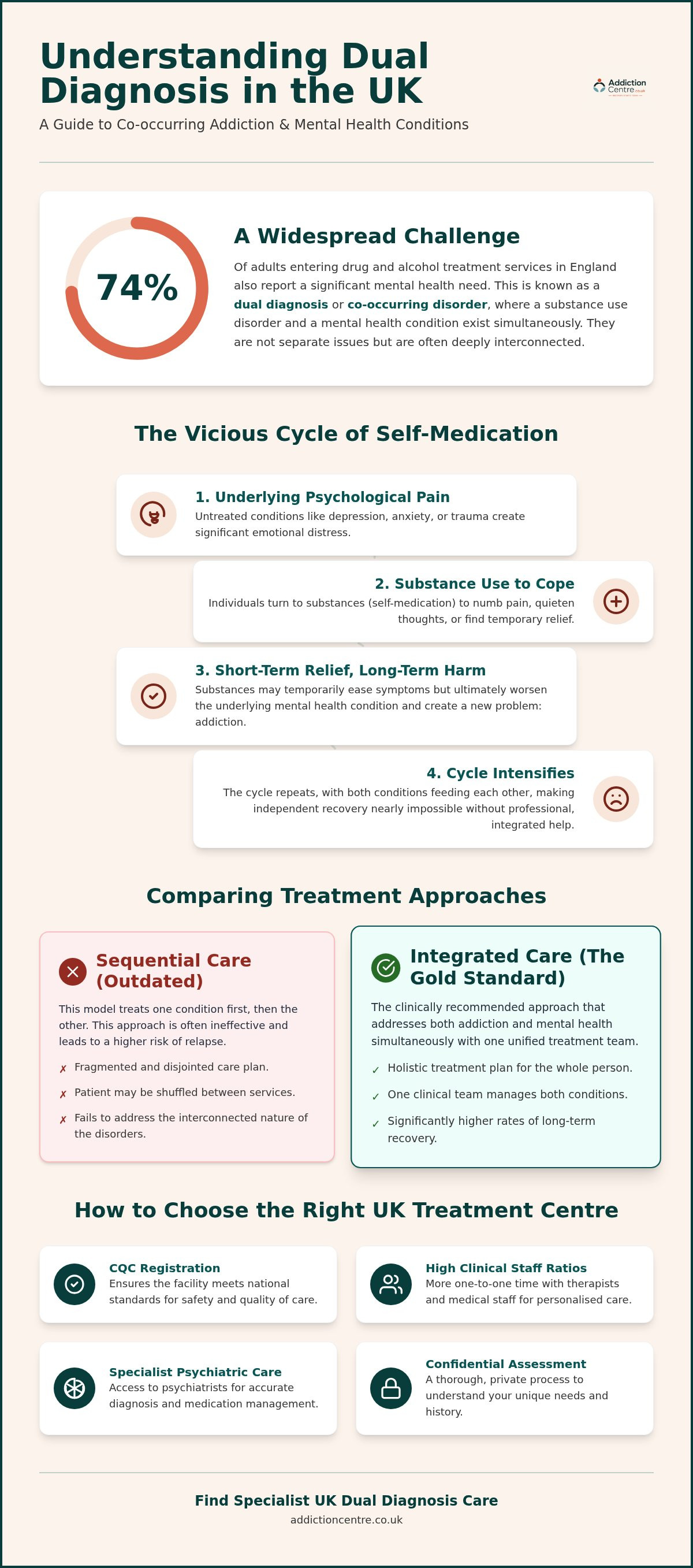 Dual diagnosis treatment UK