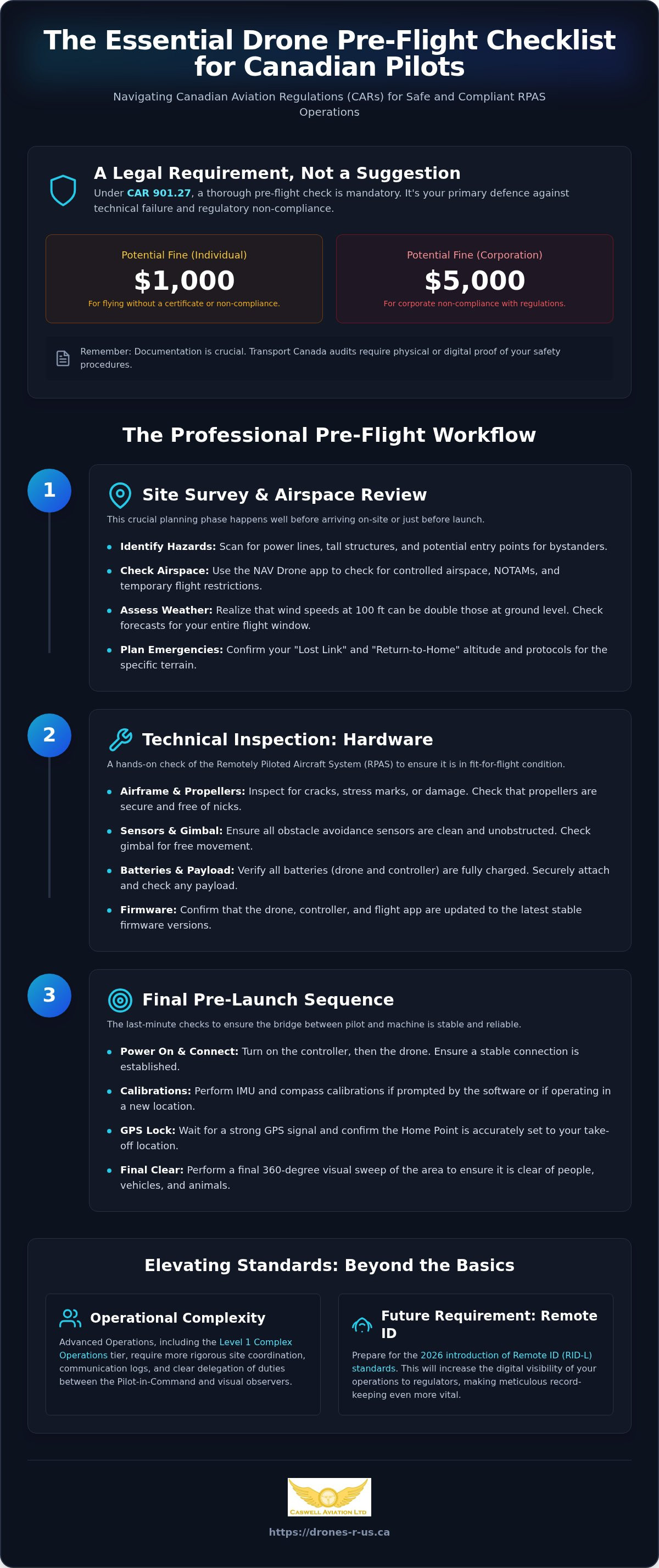 Drone pre-flight checklist Canada