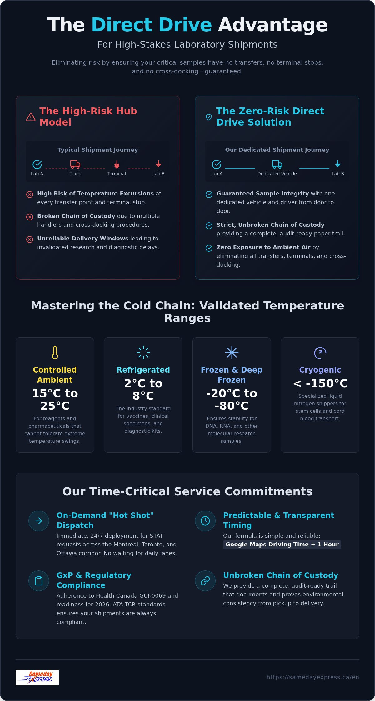 Temperature controlled shipping for labs