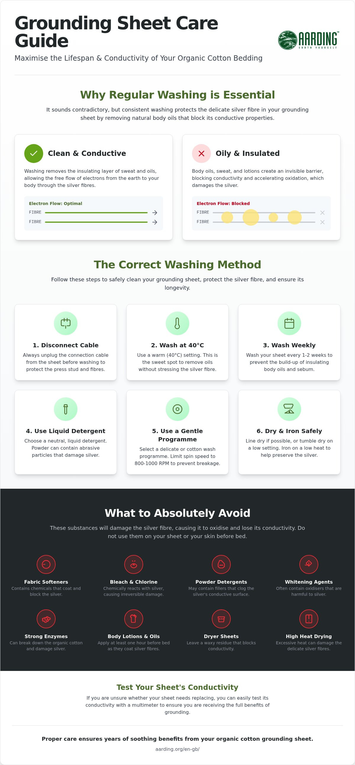 When to replace grounding sheet