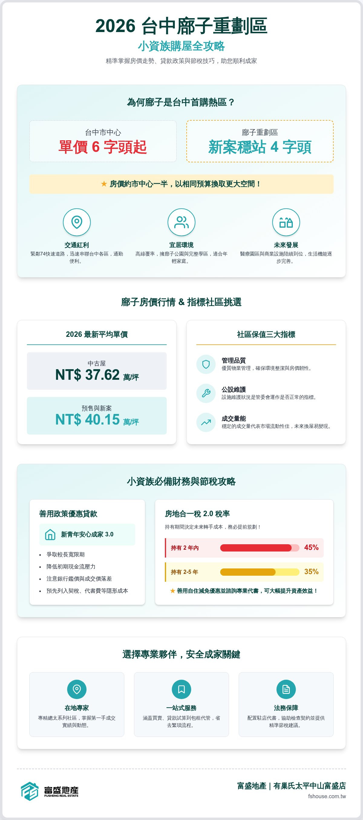 廍子重劃區房價