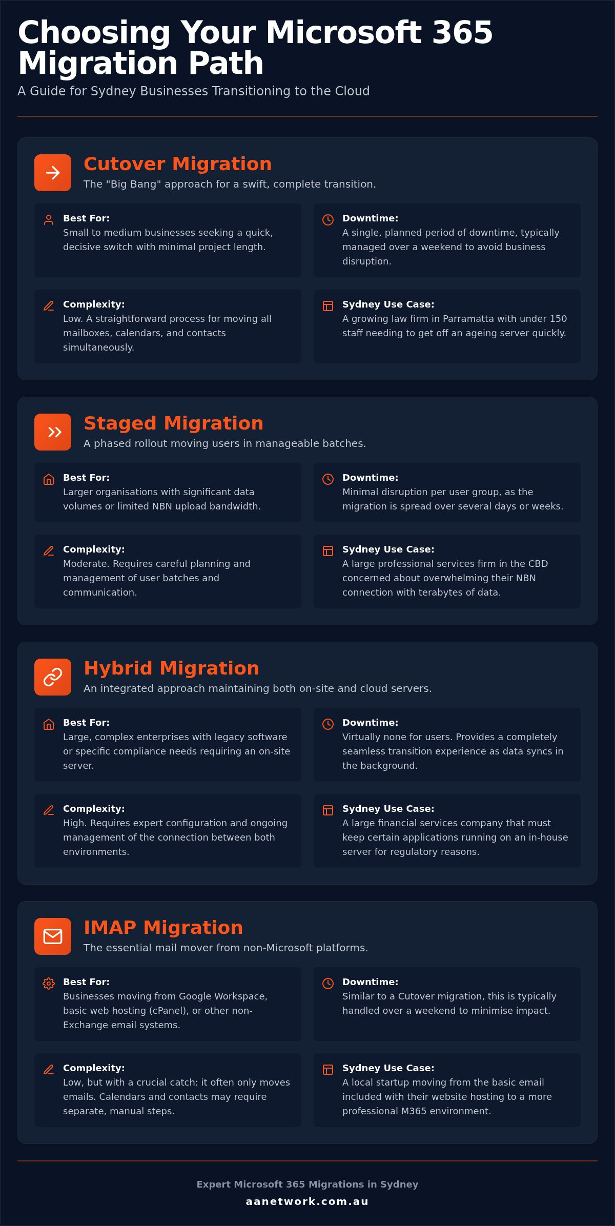 Email migration to Office 365 Sydney