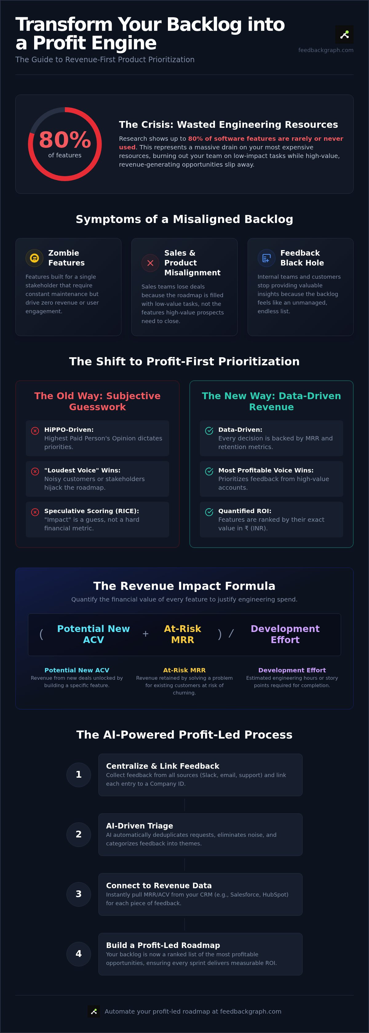Customer-driven product backlog