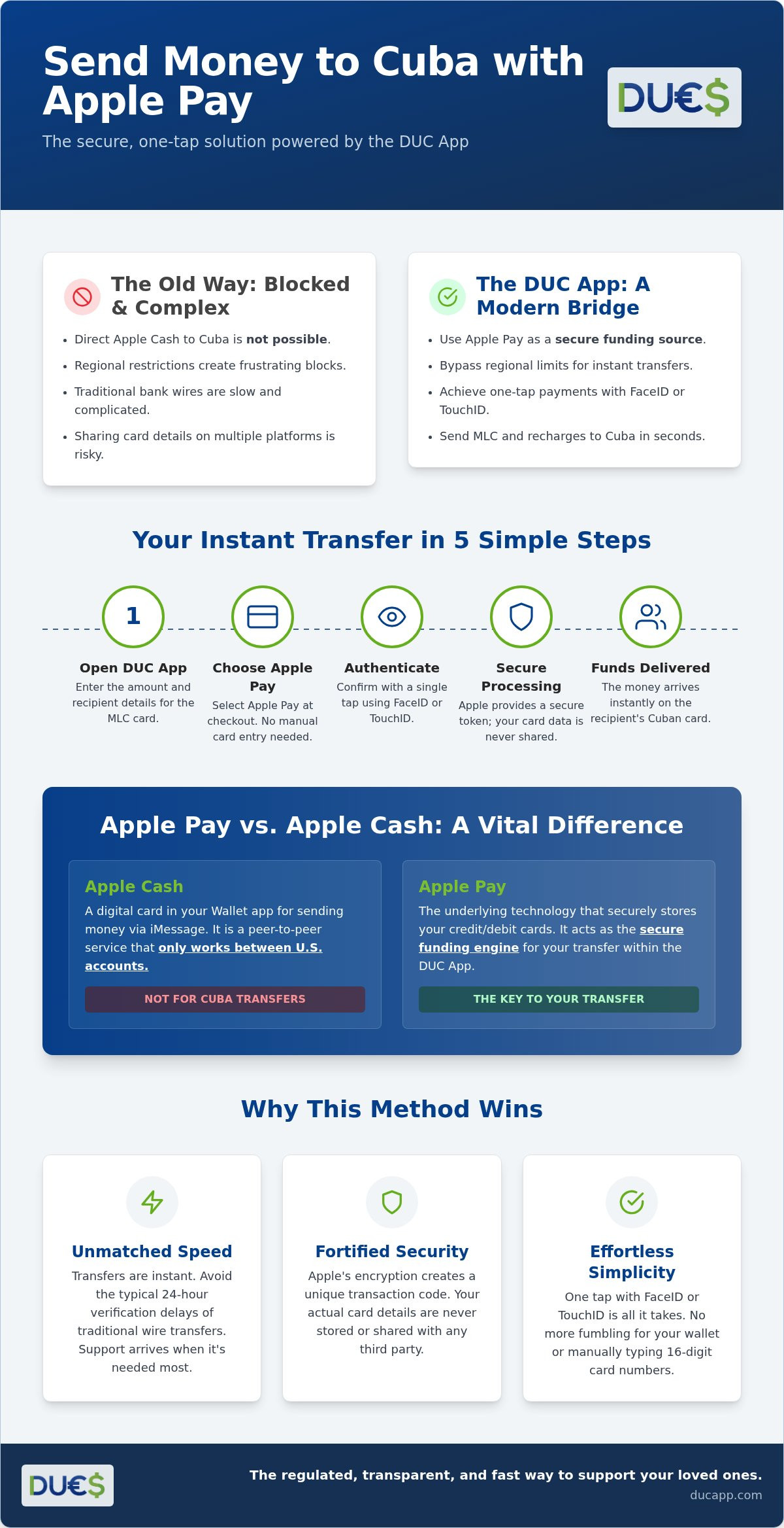 Apple pay money transfer cuba