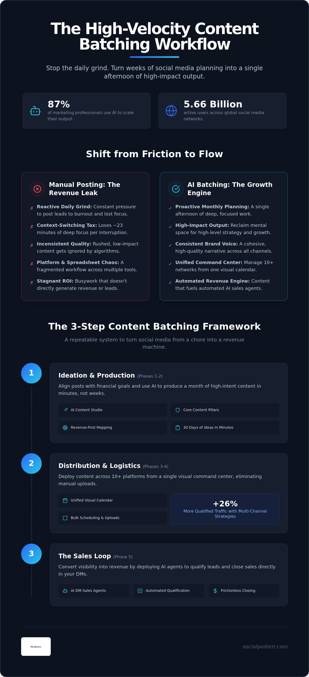 Social media content batching workflow