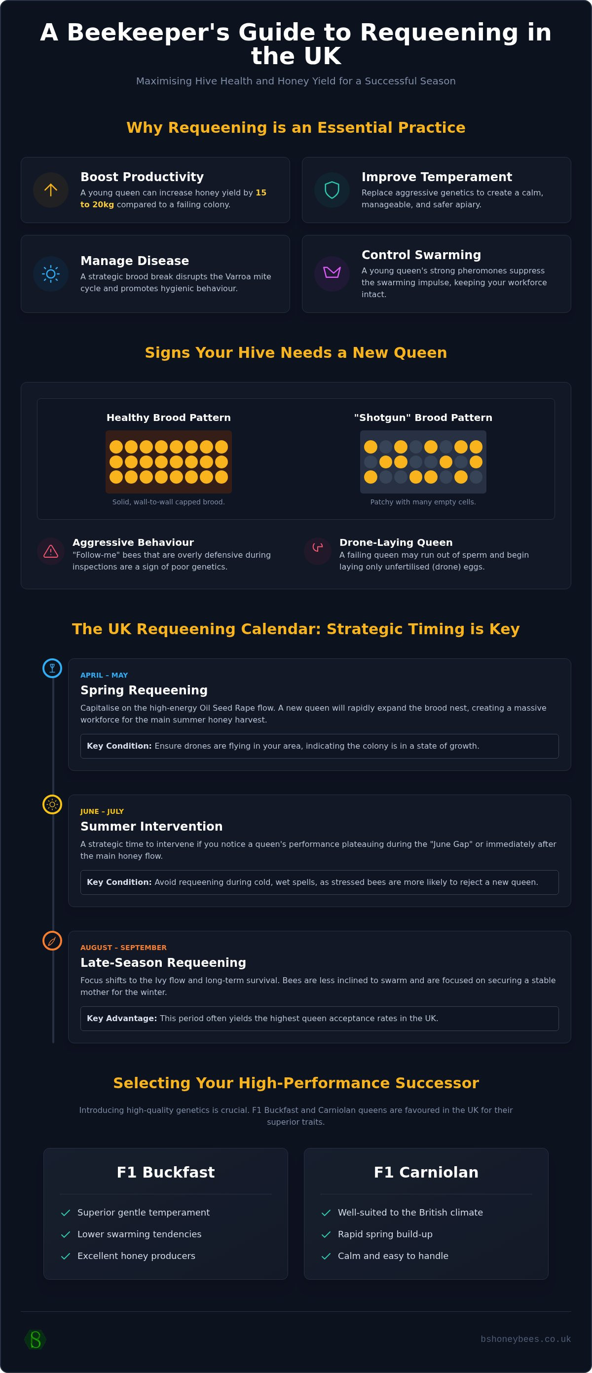 When to requeen a hive uk