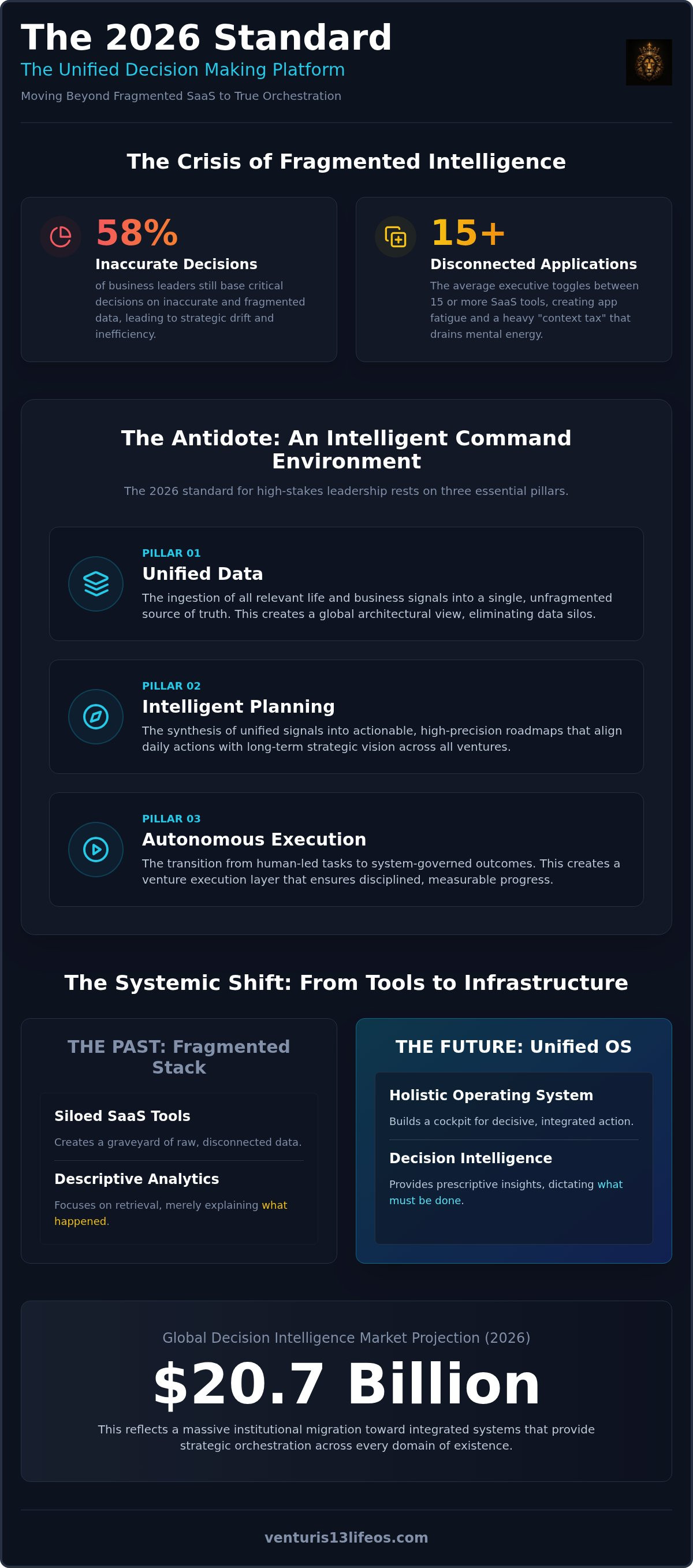 Unified decision making platform
