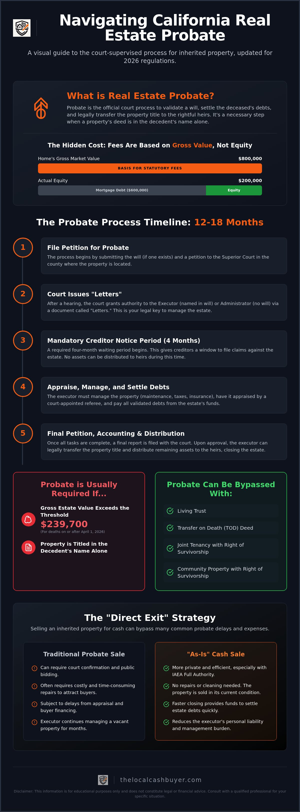 What happens to property in probate California