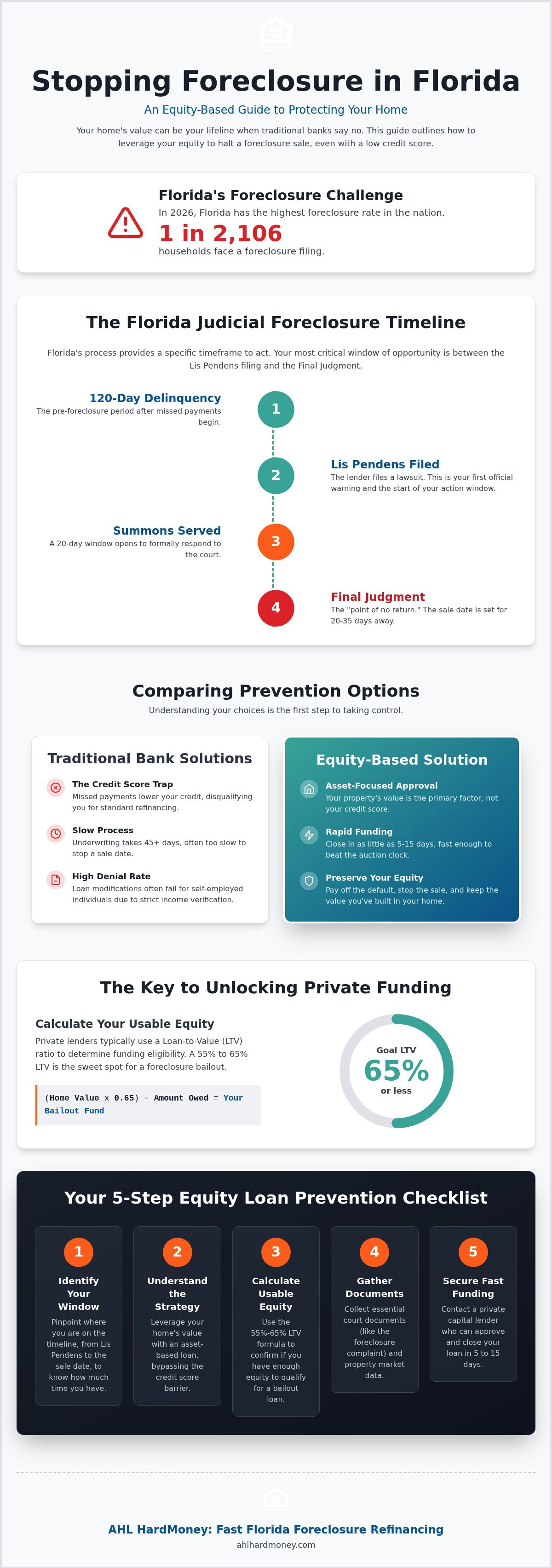 Equity loan foreclosure prevention Florida
