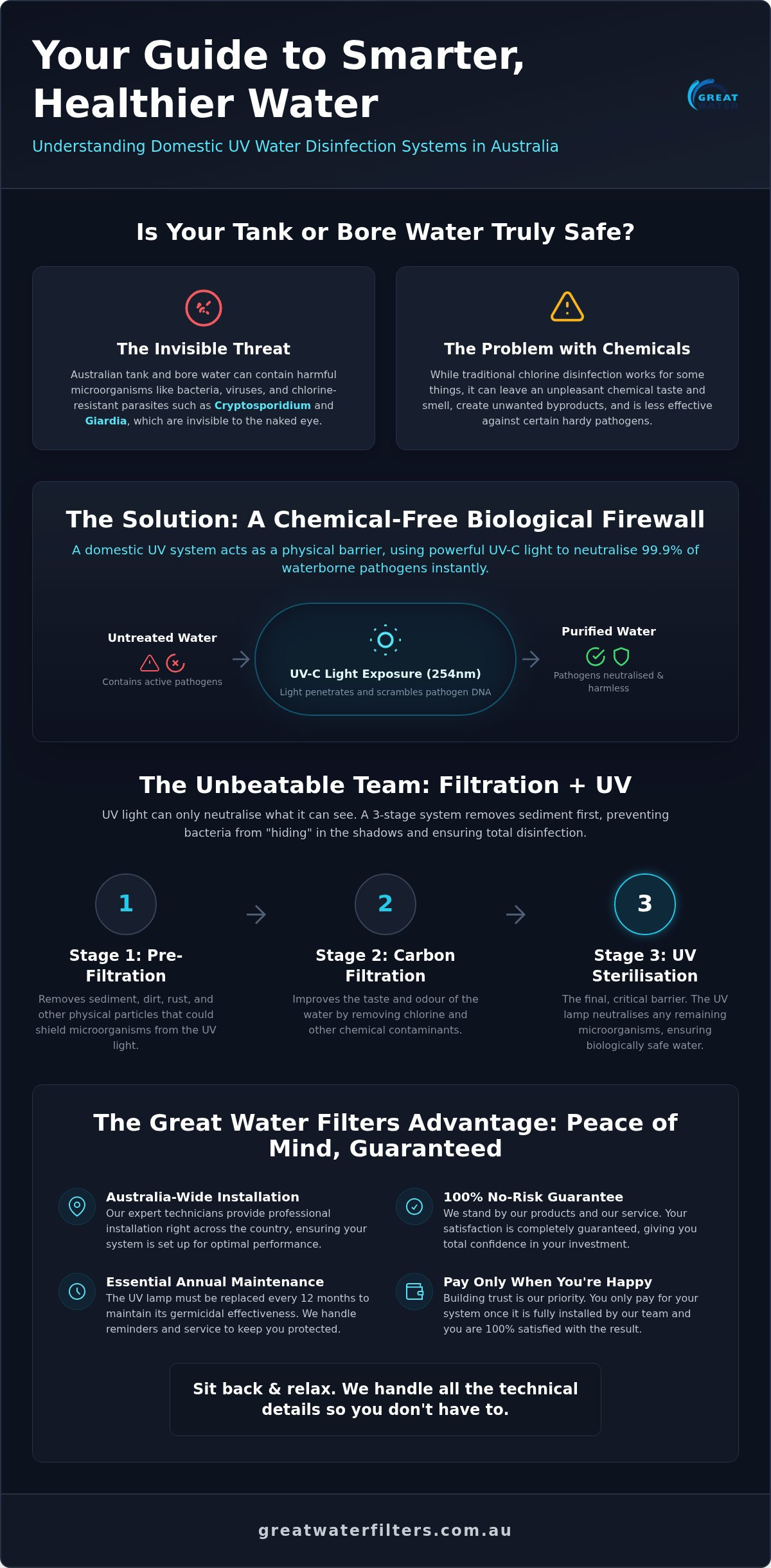 Domestic uv water disinfection system