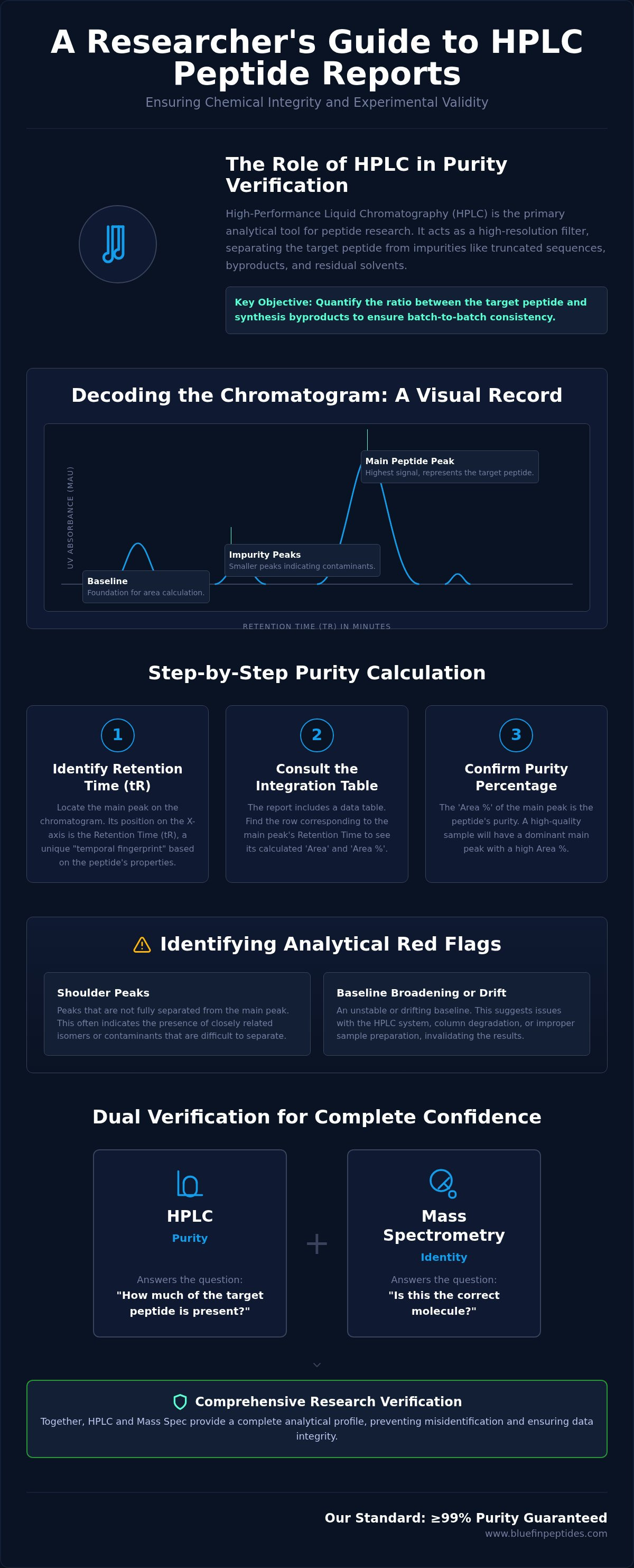 How to interpret HPLC peptide report