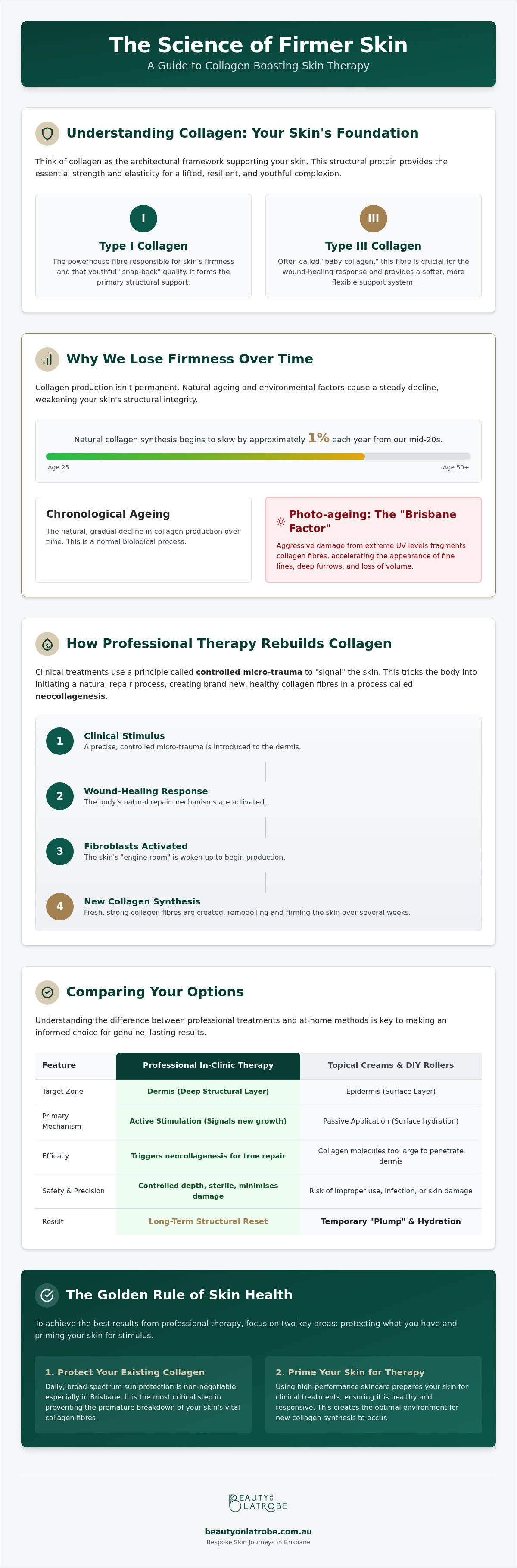 Collagen boosting skin therapy